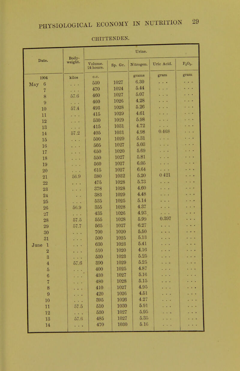 .904 6 7 8 9 10 11 12 13 U 15 10 17 18 19 20 21 22 23 24 25 26 27 28 29 30 31 J 1 2 3 4 5 6 7 8 9 10 11 12 13 14 DGICAL ECONOMY IN NUTRITION 29 CHITTENDEN. Body- reight. kilos 57.0 57.4 01 56.9 50.9 57.5 57.7 57.6 57.5 57.6 Urine. Volume. 24 hours. op. iyr. MiH*ncrPTi Uric Acid. P2O5. c.c. grams gram gram 530 1027 6.30 • . • • • • 470 1024 6.44 • . • 460 1027 5.07 . ■ • 460 1026 4.28 . . • 493 1028 5.26 . . • 41. 1029 4.61 1029 6.98 415 1031 4.72 405 1031 4.98 0.468 ... fion tJ\j\j 1029 6.31 1027 5.03 1020 5.69 oou 1027 6.81 1027 6.05 fi15 1027 6.64 880 ooyi 1032 5.20 0 421 475 1028 6.73 O 1 o 1028 4.60 ooo 1029 4.48 uou 1095 5.14 1028 4.37 TtOO 1096 4.93 uuo 1028 6.99 0.397 1027 6.27 700 1020 6.50 1095 6.13 \JO\J 1023 5.41 1020 4.16 1023 5.25 0*J\J 1029 6.25 400 1026 4.87 ... 430 1027 5.16 480 1028 5.15 410 1027 4.95 420 1026 4.51 395 1026 4.27 610 1030 6.91 530 1027 5.95 485 1027 5.35 470 1030 6.1G j