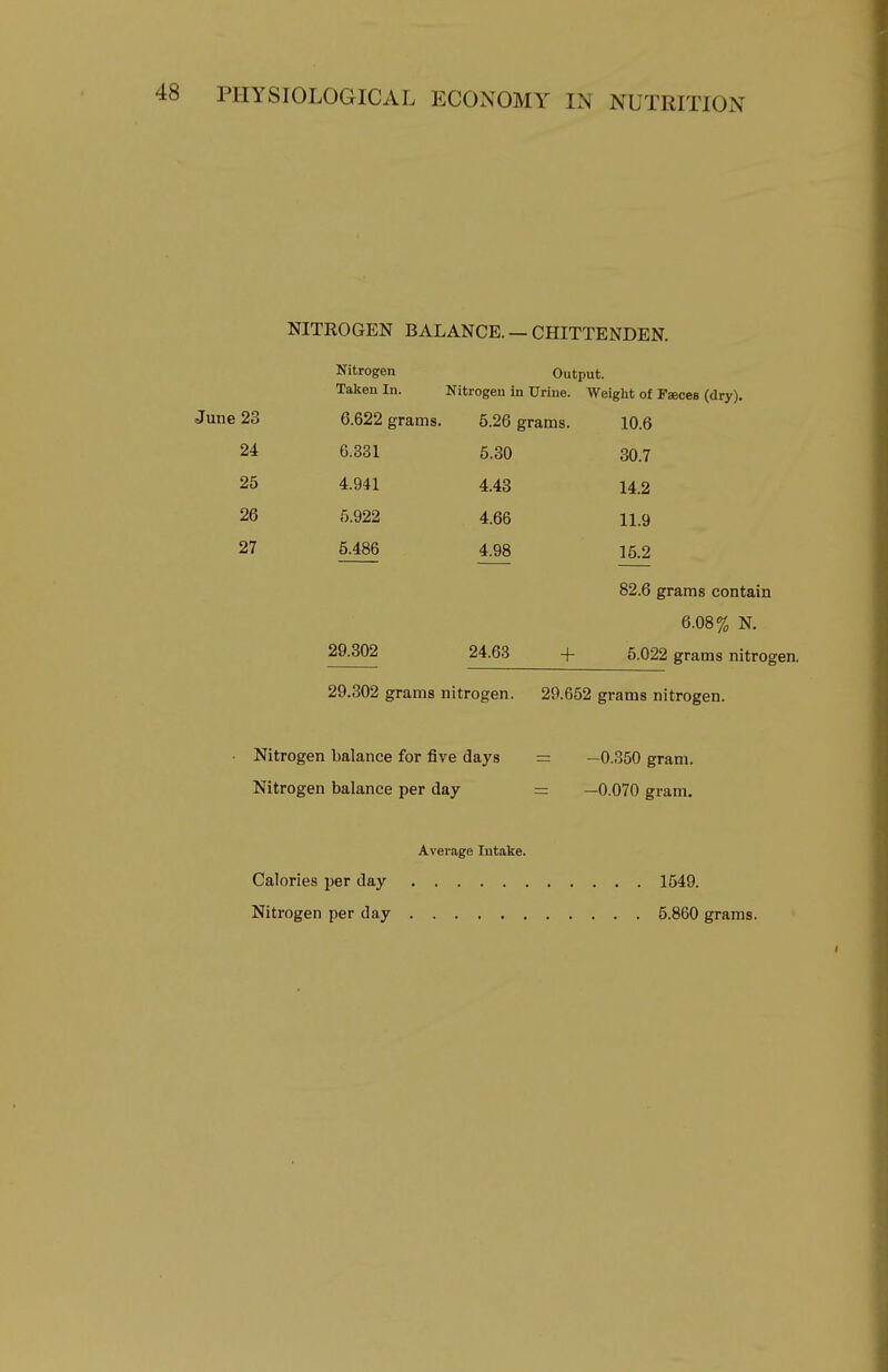 NITROGEN BALANCE. — CHITTENDEN. June 23 24 25 26 27 Nitrogen Taken In. 6.622 grams. 6.331 4.941 5.922 5.486 Output. Nitrogen in Urine. Weight of Faeces (dry). 5.26 grams. 5.30 4.43 4.66 4.98 29.302 24.63 + 10.6 30.7 14.2 11.9 15.2 82.6 grams contain 6.08% N. 5.022 grams nitrogen. 29.302 grams nitrogen. 29.652 grams nitrogen. Nitrogen balance for five days = —0.350 gram. Nitrogen balance per day = —0.070 gram. Calories per day Nitrogen per day Average Intake. 1549. 5.860 grams.