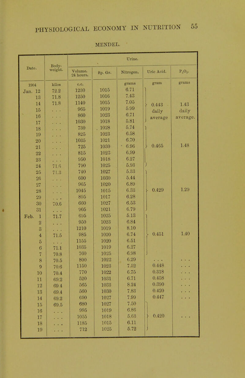 MENDEL. Body- weight. Urine. Date. V UiUUlC3> 24 hours. Sp. Gr. Nitrogen. Uric Acid. p f> 1904 kilos CO. crram grams Jan. 12 72.2 1015 6.71 13 71.8 7 43 14 71.8 1 1 AC\ ini 7.05 i- 0.443 daily- 1.43 15 yoo 101Q 5.99 daily 16 oOU 109^^ 6 71 h 81 average average. 17 1018 18 / dU 1098 5 74 19 109^ fi 58 20 iUtjO 1091 6.70 21 t zo 1090 • fi Qfi - 0.465 1.48 22 1023 6.99 23 you lUiO fi 27 24 71.0 7 on K Q9 J 25 71.3 1097 5.33 1 26 DUU 5 44 27 1090 6.89 28 104.'! 101 ,^ 6.33 ■ 0.429 1.29 29 Ot/O 101 7 fi 28 30 70.6 UUl/ 1097 fi 53 31 1091 fi 79 Feb. 1 71.7 uyu 109^ 5 13 2 109^ fi 84 3 1910 101Q 8.10 4 71.5 1020 6.74 ' 0.451 1.40 5 1155 1020 6.51 6 71.1 X\jOO 101Q fi 27 7 70.8 t \J\J 109.'S 6.98 8 70.5 1099 6.29 9 70.6 1150 1028 7.52 0.448 10 70.4 770 1022 6.75 0.318 11 69.2 520 1031 6.71 0.458 12 69 4 565 1033 8.24 0.390 13 69.4 560 1030 7.83 0.420 14 69.2 690 1027 7.99 0.447 15 69.5 680 1027 7.50 '1 16 995 1019 6.86 17 1055 1018 5.63 ■ 0.420 18 1185 1015 6.11 19 712 1025 5.72