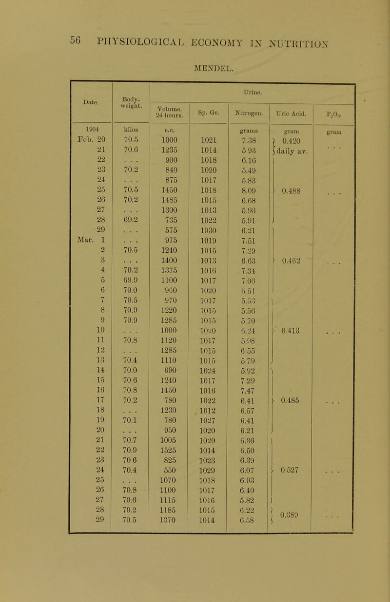 MENDEL. Date. Body- Urine. weiglit. Volume. 24 hours. bp. u-r. Nitrogen. Uric Acid. P,0,. 1904 Ecb. 20 kilos 70.5 c.c. 1000 1021 grams 7.38 gram ) 0.420 giam 21 22 70.6 . . . 1235 900 1014 1018 6 93 6.16 (daily av. 23 70.2 840 1020 5.49 24 . . . 875 1017 5.88 25 70.5 1450 1018 8.09 ■ 0.488 26 70.2 1485 1015 6.08 27 . . . 1300 1013 5.93 28 69.2 735 1022 5.91 29 . . . 576 1030 6.21 Mar. 1 . . . 975 1019 7.51 2 70.5 1240 1015 7.29 3 . . . 1400 1013 6.63 ■ 0.462 4 70.2 1375 1016 7.34 5 69.9 1100 1017 7.06 6 70.0 900 1020 6.51 i 7 70.5 970 1017 5.53 8 70.9 1220 1015 5.56 9 70.9 1285 1015 5.70 10 1000 1020 G.24 -' 0.413 11 70.8 1120 1017 5.98 12 1285 1015 6 55 13 70.4 1110 1015 5.79 14 70.0 690 1024 5.92 1 •15 70 6 1240 1017 7 29 16 70.8 1450 1016 7.47 17 70.2 780 1022 6.41 ^ 0.486 18 . . . 1230 1012 6.57 19 70.1 780 1027 6.41 20 950 1020 6.21 21 70.7 1005 1020 6.36 22 70.9 1525 1014 6.50 23 70 6 825 1023 6.39 24 70.4 550 1029 6.07 ■ 0.527 25 1070 1018 6.93 26 70.8 1100 1017 6.40 27 70.6 1115 1016 5.82 J 28 29 70.2 70.5 1185 1370 1015 1014 6.22 6.58 ) \ 0.389