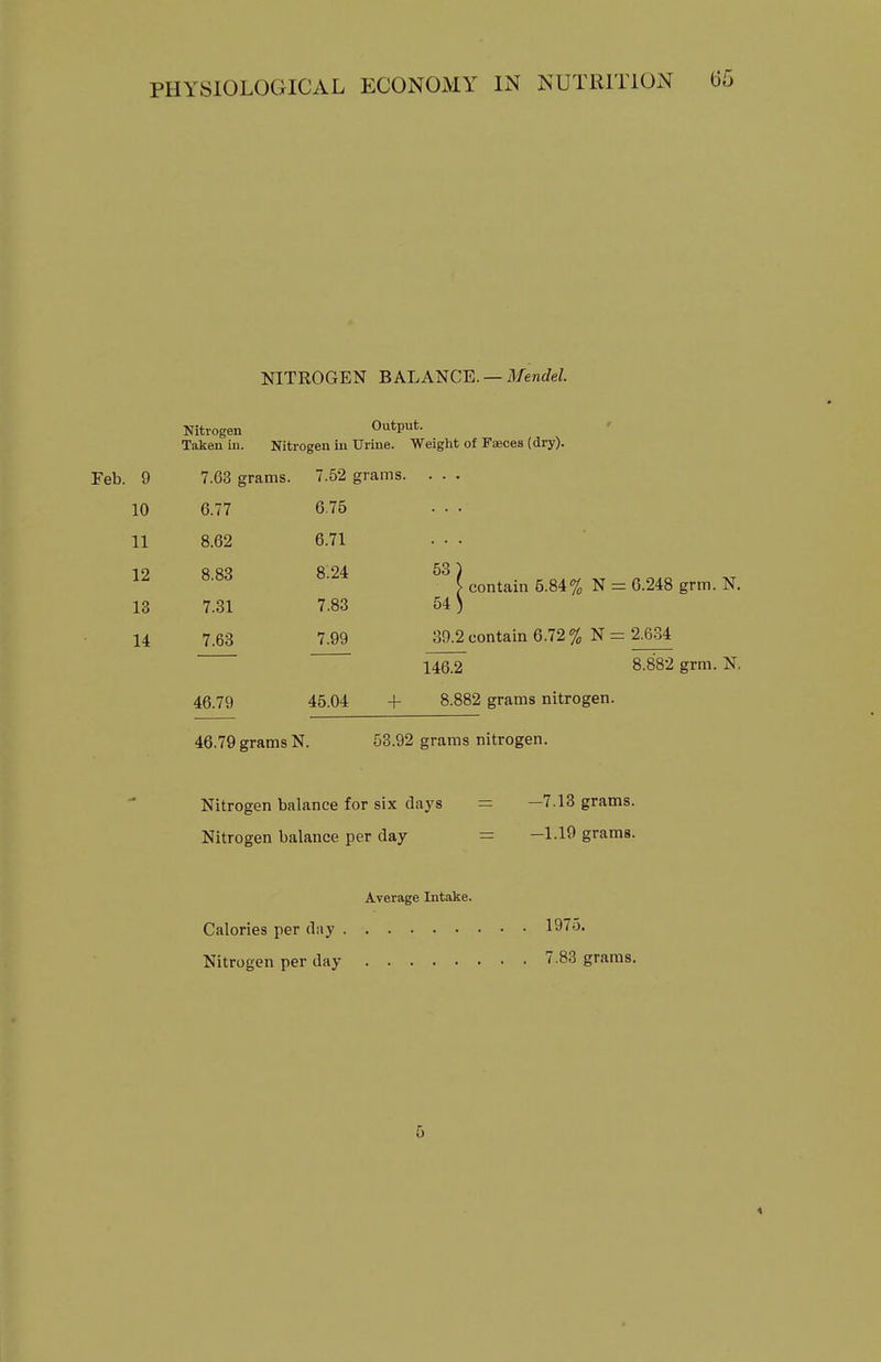 NITROGEN BALANCE. —il/en£?e;. Nitrogen Output. Taken in. Nitrogen in Urine. Weiglit of Faeces (dry). Feb. 9 7.63 grams. 7.52 grams. . . . 10 6.77 6.75 11 8.62 6.71 19 8 8 24 53) [ contain 5.84% N = 6.248 grm.N. 13 7.81 7.83 54 ) 14 7.63 7.99 39.2 contain 6.72% N = 2.634 146.2 8.882 grm.N, 46.79 45.04 + 8.882 grams nitrogen. 46.79 grams N. 53.92 grams nitrogen. Nitrogen balance for six days — —7.13 grams. Nitrogen balance per day = —1.19 grams. Average Intake. Calories per day 1975. Nitrogen per day 7.83 grams. 5