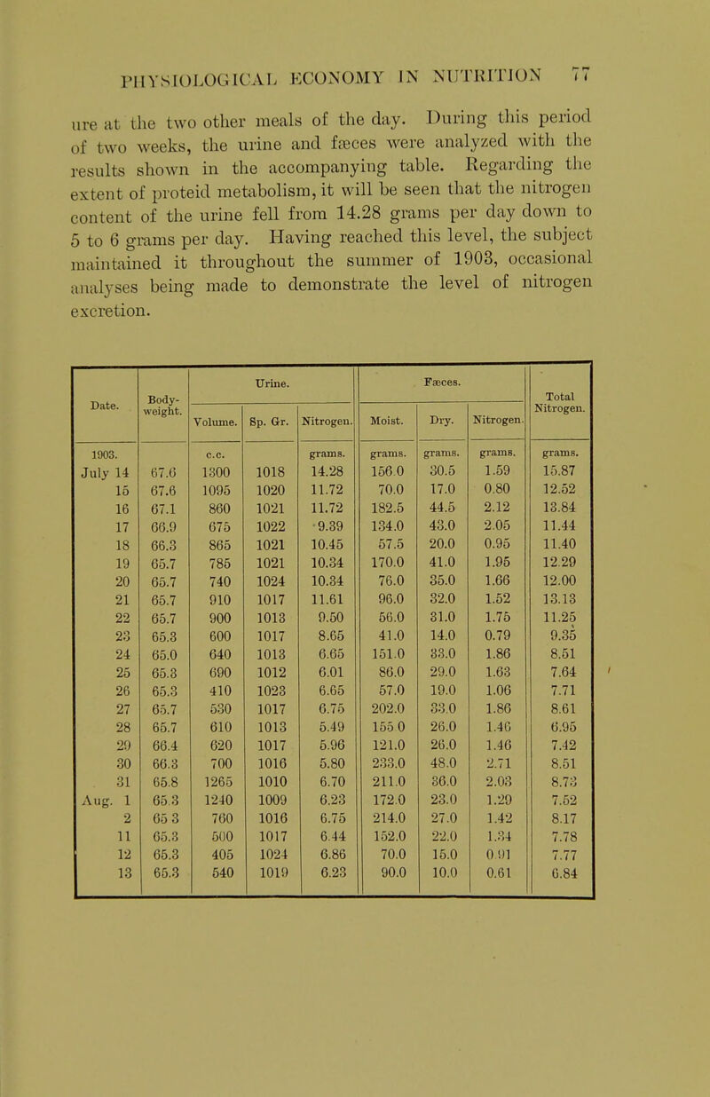 lire at the two other meals of the day. During this period of two weeks, the urine and faeces were analyzed with the results shown in the accompanying table. Regarding the extent of proteid metabolism, it will be seen that the nitrogen content of the urine fell from 14.28 grams per day down to 5 to 6 grams per day. Having reached this level, the subject maintained it throughout the summer of 1903, occasional analyses being made to demonstrate the level of nitrogen excretion. Date. Body- Urine. Faeces. Total Nitrogen. Volume. Sp. Gr. Nitrogen. Moist. Diy. Nitrogen. 1903. c.c. grams. grams. grams. grams. grams. July 14 67.6 1300 1018 14.28 156.0 30.5 1.59 15.87 15 67.6 1095 1020 11.72 70.0 17.0 0.80 12.52 16 67.1 860 1021 11.72 182.5 44.5 2.12 13.84 17 66.9 675 1022 ■9.39 134.0 43.0 2.05 11.44 18 66.3 865 1021 10.45 57.5 20.0 0.95 11.40 19 65.7 785 1021 10.34 170.0 41.0 1.95 12.29 20 65.7 740 1024 10.34 76.0 35.0 1.66 12.00 21 65.7 910 1017 11.61 96.0 32.0 1.52 13.13 22 65.7 900 1013 9.50 56.0 31.0 1.75 11.25 23 65.3 600 1017 8.65 41.0 14.0 0.79 9.35 24 65.0 640 1013 6.65 151.0 33.0 1.86 8.51 25 65.8 690 1012 6.01 86.0 29.0 1.63 7.64 26 65.3 410 1023 6.65 57.0 19.0 1.06 7.71 27 65.7 530 1017 6.75 202.0 33.0 1.86 8.61 28 65.7 610 1013 5.49 155 0 26.0 1.46 6.95 29 66.4 620 1017 5.96 121.0 26.0 1.46 7.42 30 66.3 700 1016 5.80 233.0 48.0 2.71 8.51 31 65.8 1265 1010 6.70 211.0 36.0 2.03 8.73 Aug. 1 65.3 1240 1009 6.23 172.0 23.0 1.29 7.52 2 65 3 760 1016 6.75 214.0 27.0 1.42 8.17 11 65.3 500 1017 6.44 152.0 22.0 1.34 7.78 12 65.3 405 1024 6.86 70.0 15.0 091 7.77 13 65.3 540 1019 6.23 90.0 10.0 0.61 6.84