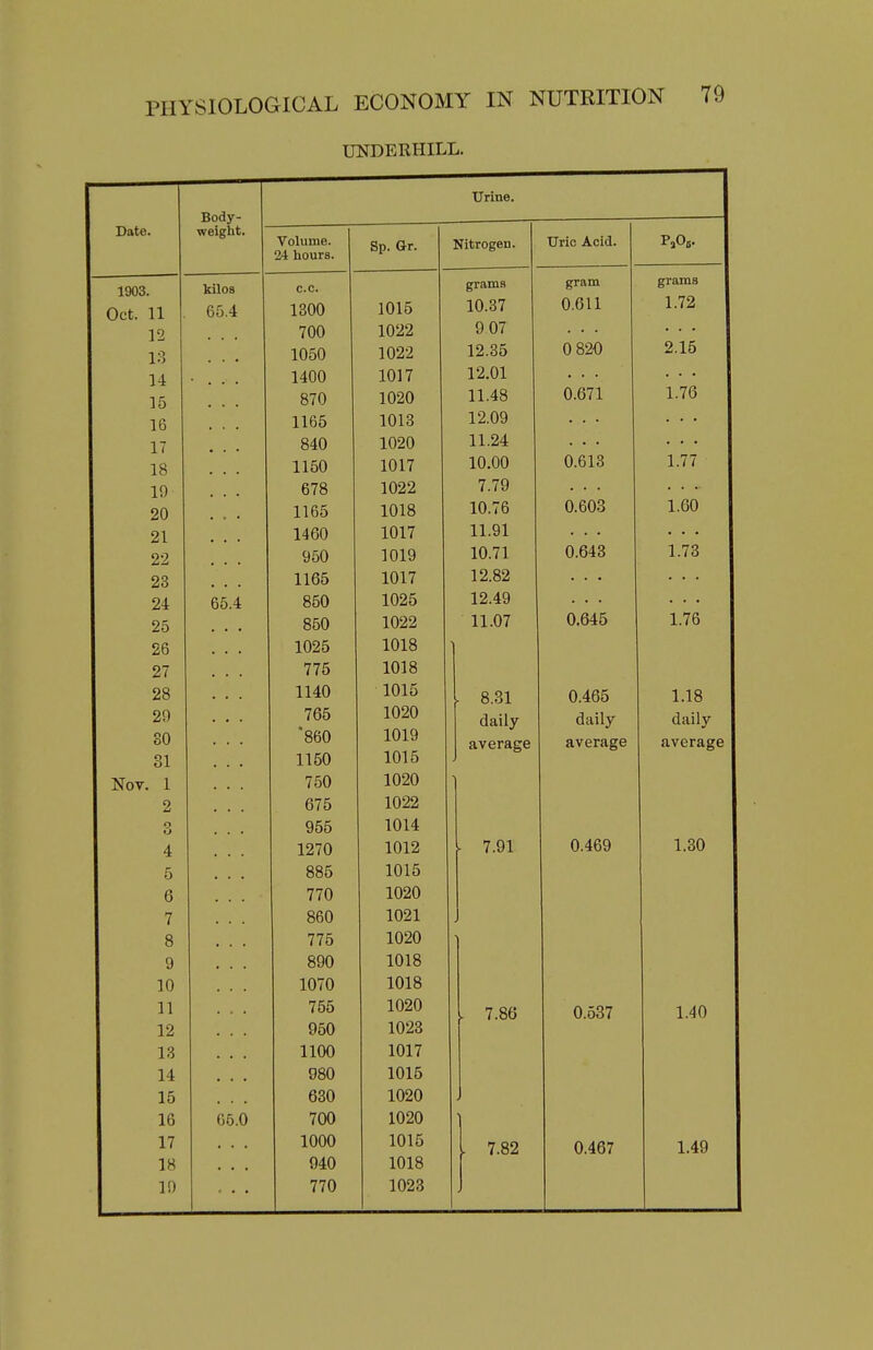 UNDERHILL. Date. Body- Urine. weight. Volume. UUUXo. Sp. Gr. Nitrogen. Uric Acid. 1903. kilos C.C. grams gram grams Oct. 11 65.4 1300 1015 10.37 0.611 1.72 12 13 700 1022 907 • • ■ • • • 1050 1022 12.35 0 820 OIK 2.16 14 1400 1017 12.01 • • • . . . 15 870 1020 11.48 0.671 1.76 16 1165 1013 12.09 . . . ... 17 840 1020 11.24 18 1150 1017 10.00 O.old 1. / / ly 678 1022 l.li) 20 • a • 1165 lOlo lU. i 0 0 fi03 1.60 oi Zl 1460 11)1/ 11.91 . 950 1019 10.71 0.643 1.73 28 AO 1165 1017 12.82 . . . . . . O.I DO.4 850 1025 12.49 • • • • • • ■ • * 850 1022 11.07 0.645 1.76 26 . . . 1025 1018 27 . . . 775 1018 28 . . . 1140 1015 . 8.31 0.465 1.18 765 1020 daily daily daily oO 860 1019 average average average ol 1150 1015 ■XT 1 Nov. 1 760 1020 2 675 1022 o K> 955 1014 A rr 1270 1012 - 7.91 0.469 1.30 r O 885 1015 b 770 1020 7 860 1021 Q 0 775 1020 y 890 1018 1070 1018 i 1 755 1020 . 7.86 0.537 1.40 12 950 1023 13 1100 1017 14 980 1015 15 630 1020 16 05.0 700 1020 17 1000 1015 . 7.82 0.467 1.49 18 940 1018 in 770 1023