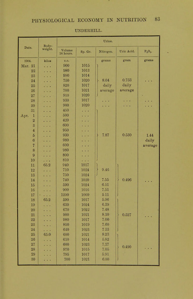 UNDERHILL. Urine. X)at8> Body- weight. Volume 24 hours. Sp. Gr. Nitrogen. TJric Acid. p n 1904. kilos CO. grams gram grams Mar. 21 900 1015 22 980 1013 23 990 1014 24 750 1020 - 8.04 0.733 25 820 1017 daily daily 26 700 1021 average average 27 910 1020 28 980 1017 30 900 1020 31 450 * . • Apr. 1 500 • • • 2 420 • • • 3 600 • . • 4 950 • • ■ 5 930 . . . ■ 7.87 0.530 1.44 6 980 • • • UiXllJ 7 600 8 980 9 800 . 10 810 . 11 65.2 940 1017 I 9.46 12 710 1024 13 750 1024 J 14 740 1020 7.55 - 0.496 • • • 15 590 1024 6.51 16 900 1016 7.51 17 1290 1009 5.11 18 65.2 590 1017 5.96 19 630 1024 6.39 20 670 1022 7.48 21 900 1021 8.10 - 0.527 . . . 22 980 1017 7.00 23 850 1019 7.60 24 610 1023 7.33 25 65.0 600 1021 8.23 26 610 1014 5.82 27 600 1023 7.27 ■ 0.490 28 970 1015 7.05 29 795 1017 5.91 30 700 1021 6.80