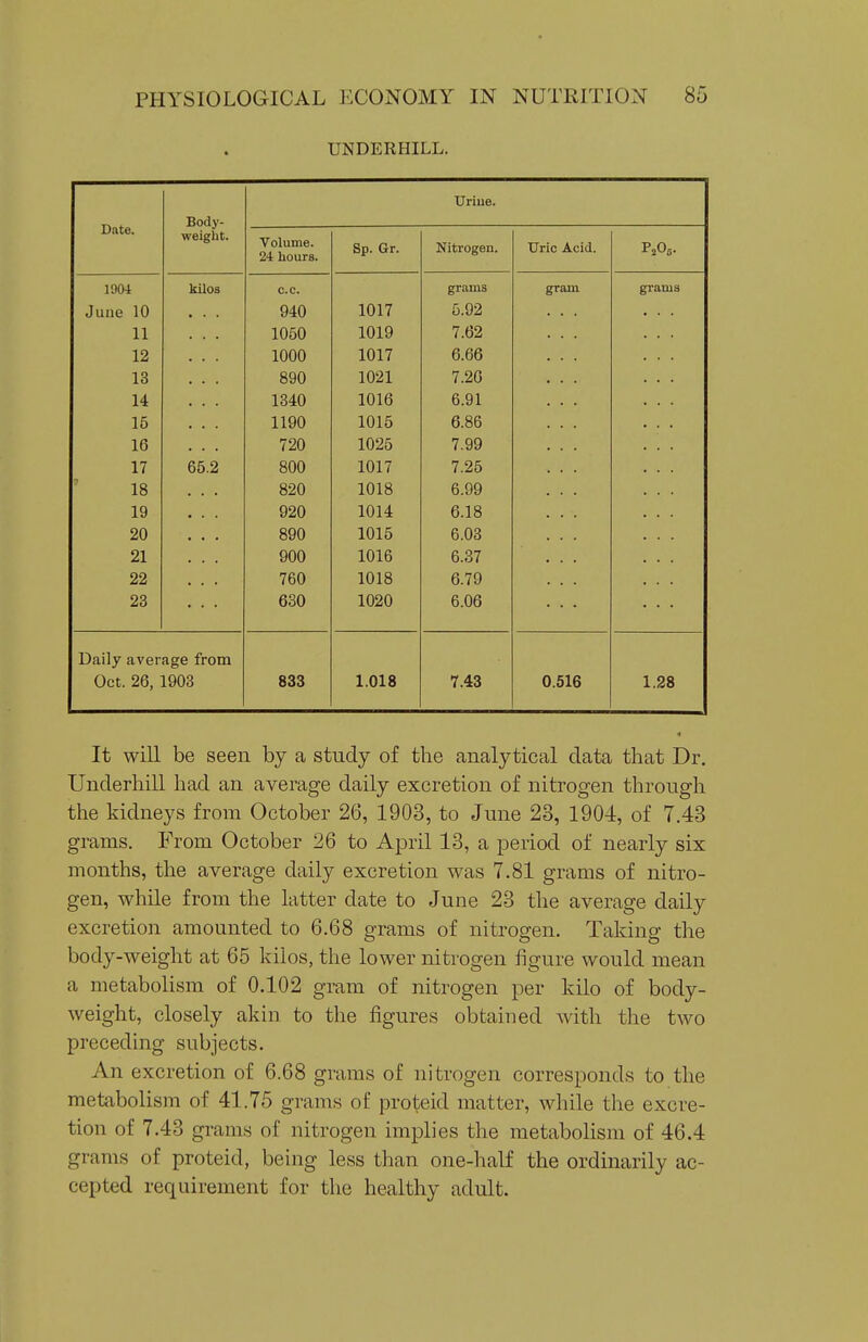 UNDERBILL. Date. Body- weight. Uriue. Volume. 24 hours. Sp. Gr. Nitrogen. Uric Acid. 1904 June 10 11 12 13 14 15 16 17 18 19 20 21 22 23 kilos 65.2 c.c. 940 1050 1000 890 1340 1190 720 800 Hon ozu 920 890 900 760 630 1017 1019 1017 1021 1016 1015 1025 1017 1014 1015 1016 1018 1020 grams 5.92 7.62 6.66 7.26 6.91 6.86 7.99 7.25 ft OQ D.yy 6.18 6.03 6.37 6.79 6.06 gram grams Daily average from Oct. 26, 1903 833 1.018 7.43 0.516 1.28 It will be seen by a study of the analytical data that Dr. Underbill had an average daily excretion of nitrogen through the kidneys from October 26, 1903, to June 23, 1904, of 7.43 grams. From October 26 to April 13, a period of nearly six months, the average daily excretion was 7.81 grams of nitro- gen, while from the latter date to June 23 the average daily excretion amounted to 6.68 grams of nitrogen. Taking the body-weight at 65 kilos, the lower nitrogen figure would mean a metabolism of 0.102 gram of nitrogen per kilo of body- weight, closely akin to the figures obtained with the two preceding subjects. An excretion of 6.68 grams of nitrogen corresponds to the metabolism of 41.75 grams of proteid matter, while the excre- tion of 7.43 grams of nitrogen implies the metabolism of 46.4 grams of proteid, being less than one-half the ordinarily ac- cepted requirement for the healthy adult.