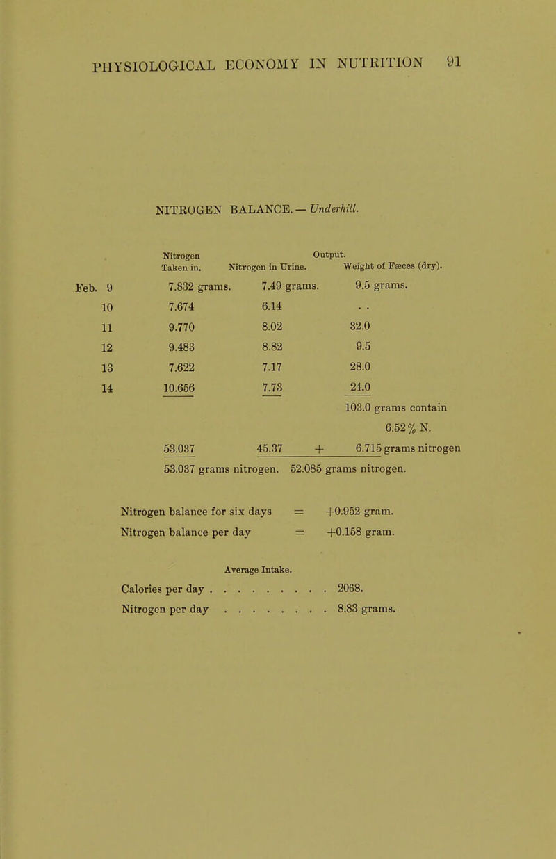 NITROGEN BALANCE. — Vnderhill. Nitrogen Output. Taken in. Nitrogen in Urine. Weight ot Faeces (dry). 9 7.832 grams. 7.49 grams. 9.5 10 7.674 6.14 11 9.770 8.02 32.0 12 9.483 8.82 9.5 13 7.622 7.17 28.0 14 10.656 7.73 24.0 108.0 grams contain 6.52% N. 53.037 45.37 + 6.715 grams nitrogen 53.037 grams nitrogen. 52.085 grams nitrogen. Nitrogen balance for six days = +0.952 gram. Nitrogen balance per day = +0.158 gram. Calories per day Nitrogen per day Average Intake. 2068. 8.83 grams.