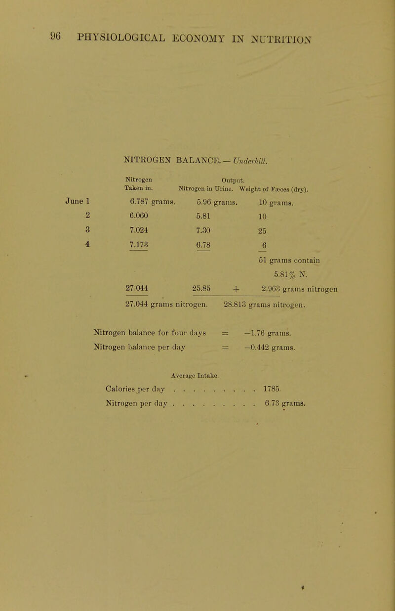 NITROGEN BALANCE. — Underhill. June 1 2 8 4 Nitrogen Taken in. 6.787 grams. 6.060 7.024 7.173 27.044 Output. Nitrogen in Urine. Weight of Pieces (dry). 5.96 grams. 5.81 7.30 6.78 25.86 + 10 grams. 10 26 _6 51 grams contain 6.81% N. 2.963 grams nitrogen 27.044 grams nitrogen. 28.813 grams nitrogen. Nitrogen balance for four days = —1.76 grams. Nitrogen balance per day = —0.442 grams. Average Intake. Calories per day Nitrogen per day 1785. 6.73 grams.