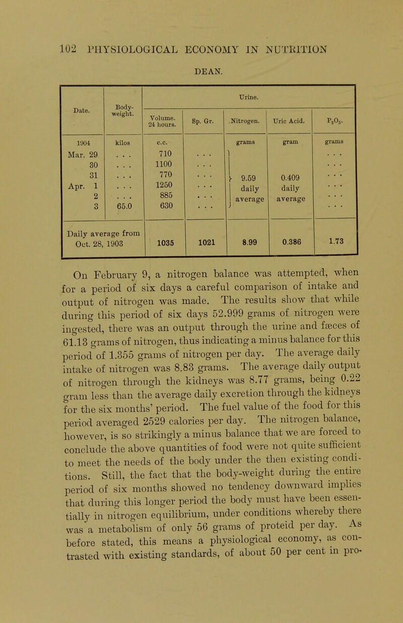 DEAN. Urine. Date. Body- weight. Volume. 24 hours. Sp. Gr. ■Nitrogen. Uric Acid. 1904 kilos c.c. grams gram grams Mar. 29 710 . . . 1 30 1100 31 Apr. 1 2 3 65.0 770 1250 885 630 ■ 9.69 daily average 0.409 daily average Daily average from Oct. 28, 1903 1035 1021 8.99 0.386 1.73 On February 9, a nitrogen balance was attempted, when for a period of six days a careful comparison of intake and output of nitrogen was made. The results show that while during this period of six days 52.999 grams of nitrogen were ingested, there was an output through the urine and faeces of 61.13 grams of nitrogen, thus indicating a minus balance for tliis period of 1.355 grams of nitrogen per day. The average daily intake of nitrogen was 8.83 grams. The average daily output of nitrogen through the kidneys was 8.77 grams, being 0.22 gram less than the average daily excretion through the kidneys for the six months' period. The fuel value of the food for this period averaged 2529 calories per day. The nitrogen balance, however, is so strikingly a minus balance that we are forced to conclude the above quantities of food were not quite sufficient to meet the needs of the body under the then existing condi- tions. Still, the fact that the body-weight during the entire period of six months showed no tendency downward implies that during this longer period the body must have been essen- tially in nitrogen equilibrium, under conditions whereby there was a metabohsm of only 56 grams of proteid per day. As before stated, this means a physiological economy, as con- trasted with existing standards, of about 50 per cent m pro-