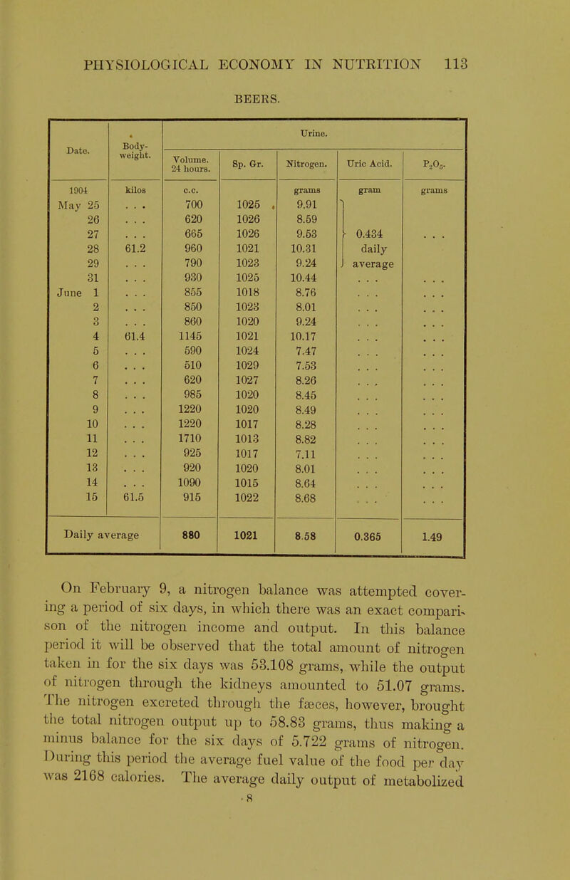 BEERS. Urine, Date. Body- weight. Volume. 24 hours. Sp. Gr. Nitrogen. 19(U kilos c.c. grams gram grams May 25 700 1025 . 9.91 26 . . . 620 1026 8.59 27 • • . 665 1026 9.63 - 0.434 28 61.2 960 1021 10.81 daily 29 790 1023 9.24 average 31 930 1025 10.44 June 1 • • • 855 1018 8.76 2 • • > 850 1023 8.01 3 • • . 860 1020 9.24 4 61.4 1145 1021 10.17 5 . . • 590 1024 7.47 6 510 1029 7.53 7 . . . 620 1027 8.26 8 985 1020 8.45 9 1220 1020 8.49 10 1220 1017 8.28 11 1710 1013 8.82 12 925 1017 7.11 13 920 1020 8.01 14 1090 1015 8.64 15 61.5 915 1022 8.68 Daily average 880 1021 8.58 0.365 1.49 On Februaiy 9, a nitrogen balance was attempted cover- ing a period of six days, in which there was an exact compari- son of the nitrogen income and output. In this balance period it will be observed that the total amount of nitrogen taken in for the six days was 63.108 grams, while the output of nitrogen through the kidneys amounted to 51.07 grams. 'J'he nitrogen excreted through the faeces, however, brought the total nitrogen output up to 58.83 grams, thus making a minus balance for the six days of 5.722 grams of nitrogen. During this period the average fuel value of the food per day Avas 2168 calories. The average daily output of metabolized • 8