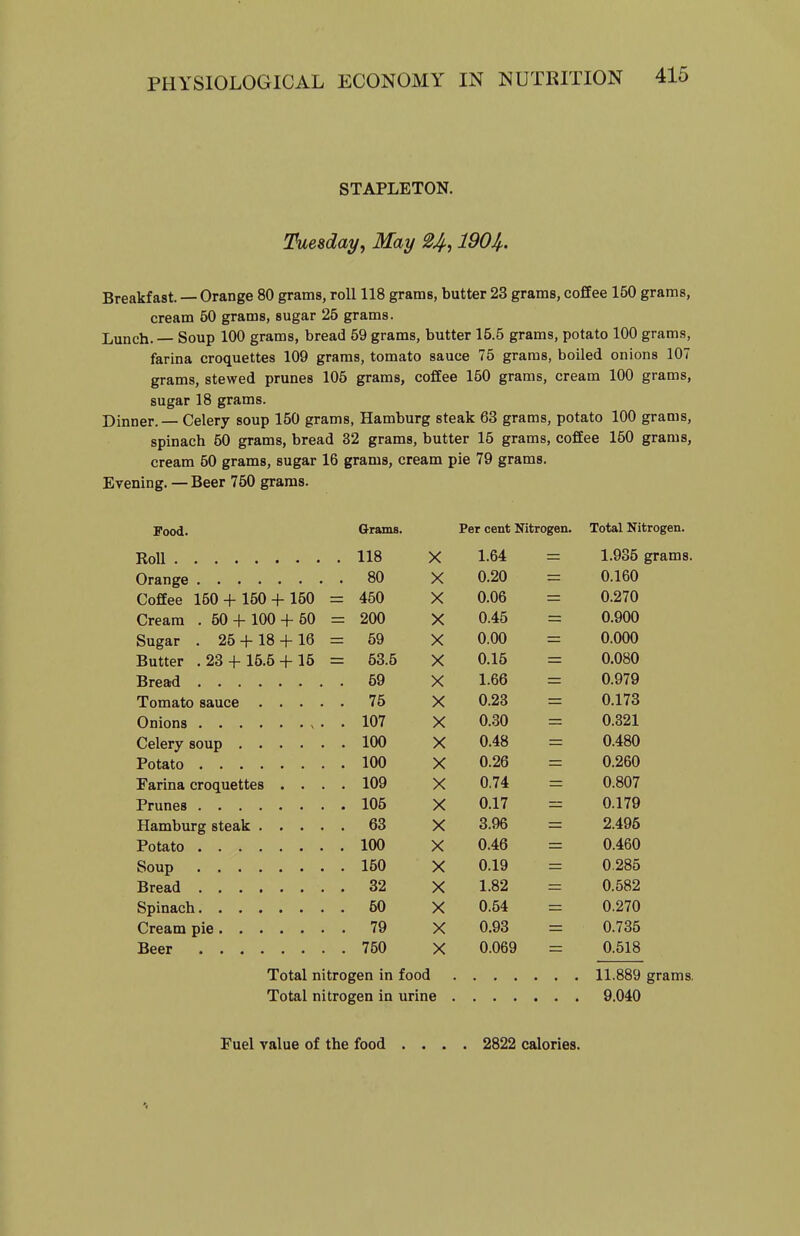 STAPLETON, Tuesday, May 24,190J^. Breakfast. — Orange 80 grams, roll 118 grams, butter 23 grams, coffee 160 grams, cream 50 grams, sugar 25 grams. Lunch. — Soup 100 grams, bread 59 grams, butter 16.5 grams, potato 100 grams, farina croquettes 109 grams, tomato sauce 75 grams, boiled onions 107 grams, stewed prunes 105 grams, coffee 160 grams, cream 100 grams, sugar 18 grams. Dinner. — Celery soup 150 grams, Hamburg steak 63 grams, potato 100 grams, spinach 50 grams, bread 32 grams, butter 15 grams, coffee 160 grams, cream 50 grams, sugar 16 grams, cream pie 79 grams. Evening. — Beer 760 grams. Food. Grams. Per cent Nitrogen. Total Nitrogen. 118 X 1.64 1.936 grams, 80 X 0.20 0.160 Coffee 150 + 150 + 150 = = 450 X 0.06 0.270 Cream . 50 + 100 + 60 = 200 X 0.45 0.900 Sugar . 25 + 18 + 16 = = 59 X 0.00 0.000 Butter .23 + 16.5 + 15 = = 63.5 X 0.16 0.080 69 X 1.66 0.979 76 X 0.23 0.173 . 107 X 0.30 0.321 100 X 0.48 0.480 100 X 0.26 0.260 Farina croquettes . . . . 109 X 0.74 0.807 . 106 X 0.17 0.179 63 X 3.96 2.496 100 X 0.46 0.460 X 0.19 0.286 , 32 X 1.82 0.582 50 X 0.64 0.270 X 0.93 0.736 750 X 0.069 0.518 Total nitrogen in food 11.889 grams. Total nitrogen in urine 9.040