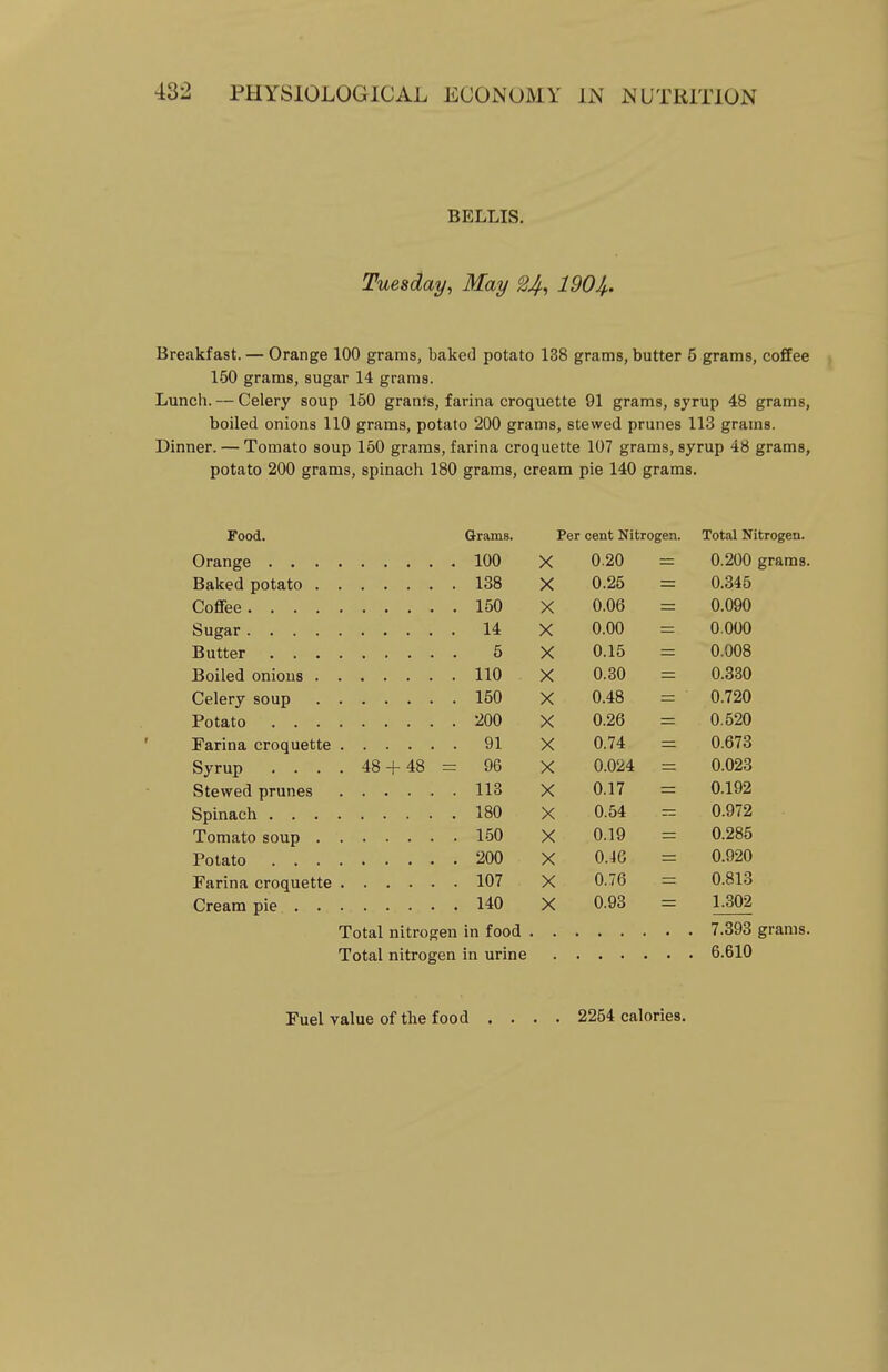 BELLIS. Tuesday, May ^4, 1904. Breakfast. — Orange 100 grams, baked potato 138 grams, butter 5 grams, coffee 150 grams, sugar 14 grams. Lunch. — Celery soup 150 grants, farina croquette 91 grams, syrup 48 grams, boiled onions 110 grams, potato 200 grams, stewed prunes 113 grams. Dinner. — Tomato soup 150 grams, farina croquette 107 grams, syrup 48 grams, potato 200 grams, spinacii 180 grams, cream pie 140 grams. Food. Grams. Per cent Nitrogen. Total Nitrogen. 100 X 0.20 0.200 grams, 138 X 0.25 0.345 150 X 0.06 0.090 14 X 0.00 0.000 5 X 0.15 0.008 110 X 0.30 0.330 150 X 0.48 0.720 200 X 0.26 0.520 Farina croquette 91 X 0.74 0.673 Syrup . . . . 48 + 48 = 96 X 0.024 0.023 Stewed prunes 113 X 0.17 0.192 180 X 0.54 0.972 X 0.19 0.285 200 X 0.46 0.920 Farina croquette 107 X 0.76 0.813 140 X 0.93 1.302 Total nitrogen in food . 7,393 grams. Total nitrogen in urine , 6.610