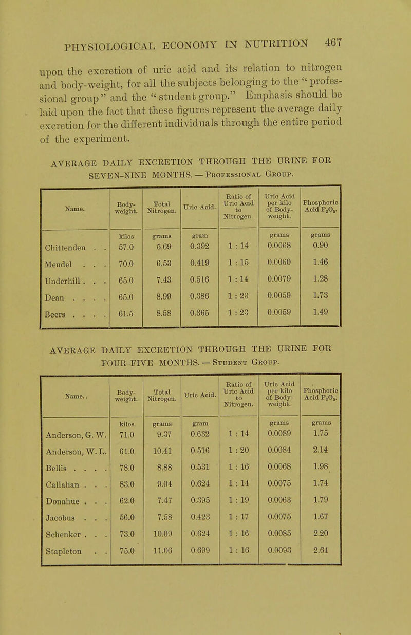 upon the excretion of uric acid and its relation to nitrogen and body-weight, for all the subjects belonging to the  profes- sional group  and the student group. Emphasis should be laid upon the fact that these figures represent the average daily excretion for the different individuals through the entire period of the experiment. AVERAGE DAILY EXCRETION THROUGH THE URINE FOR SEVEN-NINE MONTHS. — Professional Group. Name. Body- weight. Total Nitrogen. Uric Acid. Ratio of Uric Acid to Nitrogen. Uric Acid per kilo of Body- weight. Phosphoric Acid P2O5. kilos grams gram grams grams Chittenden . . 57.0 5.69 0.392 1 : 14 0.0068 0.90 Mendel . . . 70.0 6.53 0.419 1 : 15 0.0060 1.46 Underbill . . . 65.0 7.43 0.516 1 : 14 0.0079 1.28 Dean .... 65.0 8.99 0..386 1 : 23 0.0059 1.73 Beers .... 61.5 8.58 0.365 1 : 2.3 0.0059 1.49 AVERAGE DAILY EXCRETION THROUGH THE URINE FOR FOUR-FIVE MONTHS. — Student Group. Name., Body- weight. Total Nitrogen. Uric Acid. Ratio of Uric Acid to Nitrogen. Uric Acid per kilo of Body- weight. Phosphoric Acid P2O5. kilos grams gram grams grams Anderson, G. W. 71.0 9.37 0.632 1 : 14 0.0089 1.75 Anderson, W. L. 61.0 10.41 0.516 1 : 20 0.0084 2.14 Bellis .... 78.0 8.88 0.531 1 : 16 0.0068 1.98 Callahan . . . 83.0 9.04 0.624 1 : 14 0.0075 1.74 Donahue . . . 62.0 7.47 0.395 1 : 19 0.0063 1.79 Jacobus . . . 56.0 7.58 0.423 1 : 17 0.0075 1.67 Schenker . . . 73.0 10.09 0.624 1 : 16 0.0085 2.20 Stapleton . . 75.0 11.06 0.699 1 : 16 0.0093 2.64