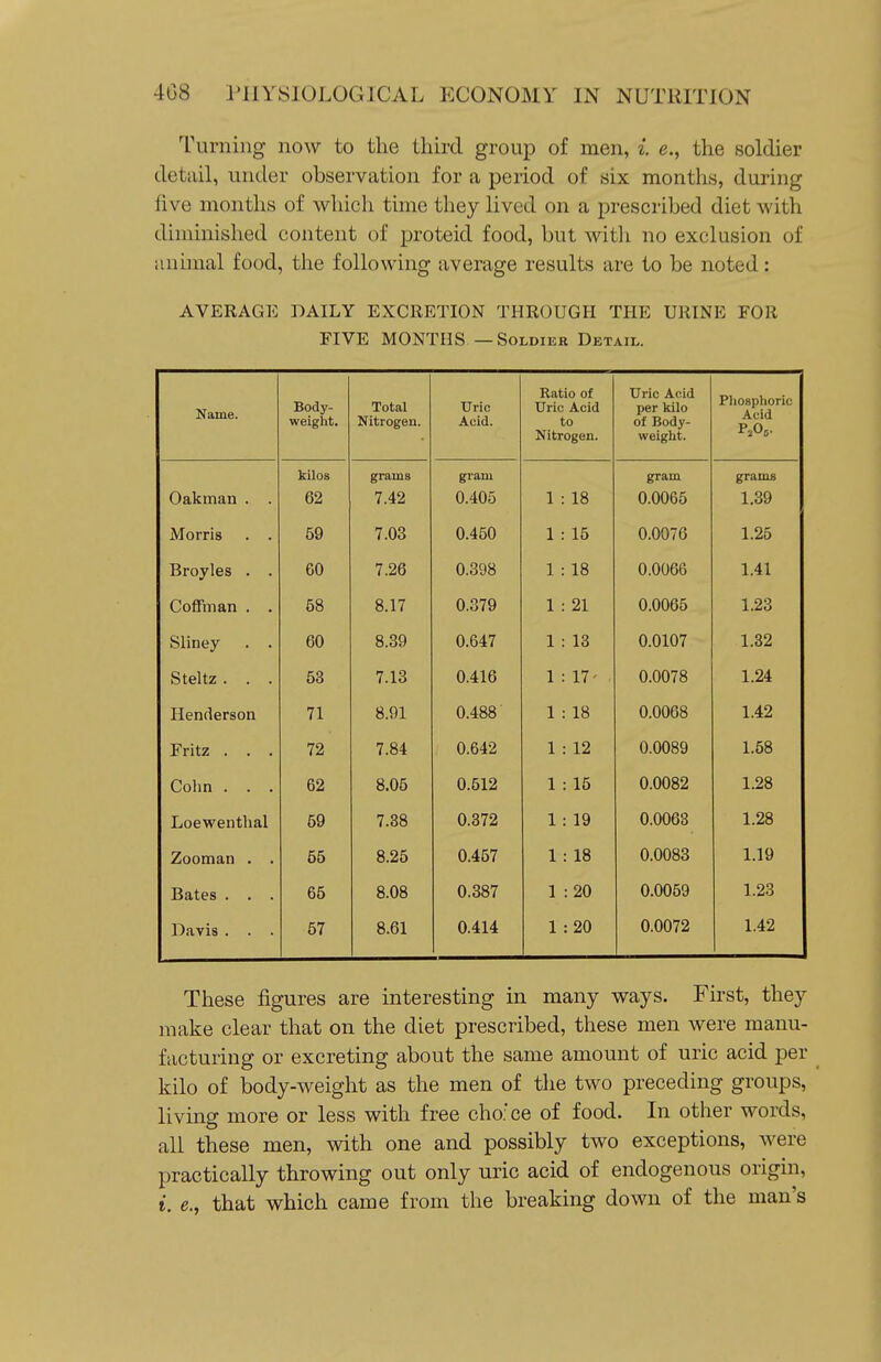 Turning now to the third group of men, i e., the soldier detail, under observation for a period of six months, during five months of which time they lived on a prescribed diet with diminished content of proteid food, but with no exclusion of animal food, tlie following average results are to be noted: AVERAGE DAILY EXCRETION THROUGH THE URINE FOR FIVE MONTHS —Soldier Detail. Name. Body- weight. Total Nitrogen. Uric Acid. Ratio of Uric Acid to Nitrogen. Uric Acid per kilo of Body- weight. Pliosphoric Acid Oakman . . kilos 62 grams 7.42 gram 0.405 1 : 18 gram 0.0065 grams 1.39 Morris . . 59 7.03 0.450 1 : 15 0.0076 1.25 Broyles . . GO 7.26 0.398 1 : 18 0.0066 1.41 Coflfman . . 58 8.17 0.379 1 : 21 0.0065 1.23 Sliney . . 60 8.39 0.647 1 : 13 0.0107 1.32 Steltz . . . 53 7.13 0.416 1 : 17- 0.0078 1.24 Henderson 71 8.91 0.488 1 : 18 0.0068 1.42 Fritz . . . 72 7.84 0.642 1 : 12 0.0089 1.58 Cohn . . . 62 8.05 0.512 1 : 15 0.0082 1.28 Loewenthal 59 7.88 0.372 1 : 19 0.0063 1.28 Zooman . . 55 8.25 0.457 1 : 18 0.0083 1.19 Bates . . . 65 8.08 0.387 1 :20 0.0059 1.23 Davis . . . 57 8.61 0.414 1 : 20 0.0072 1.42 These figures are interesting in many ways. Fii-st, they make clear that on the diet prescribed, these men were manu- facturing or excreting about the same amount of uric acid per kilo of body-weight as the men of the two preceding groups, living more or less with free cho.'ce of food. In other words, all these men, with one and possibly two exceptions, were practically throwing out only uric acid of endogenous origin, t. e., that which came from the breaking down of the man's