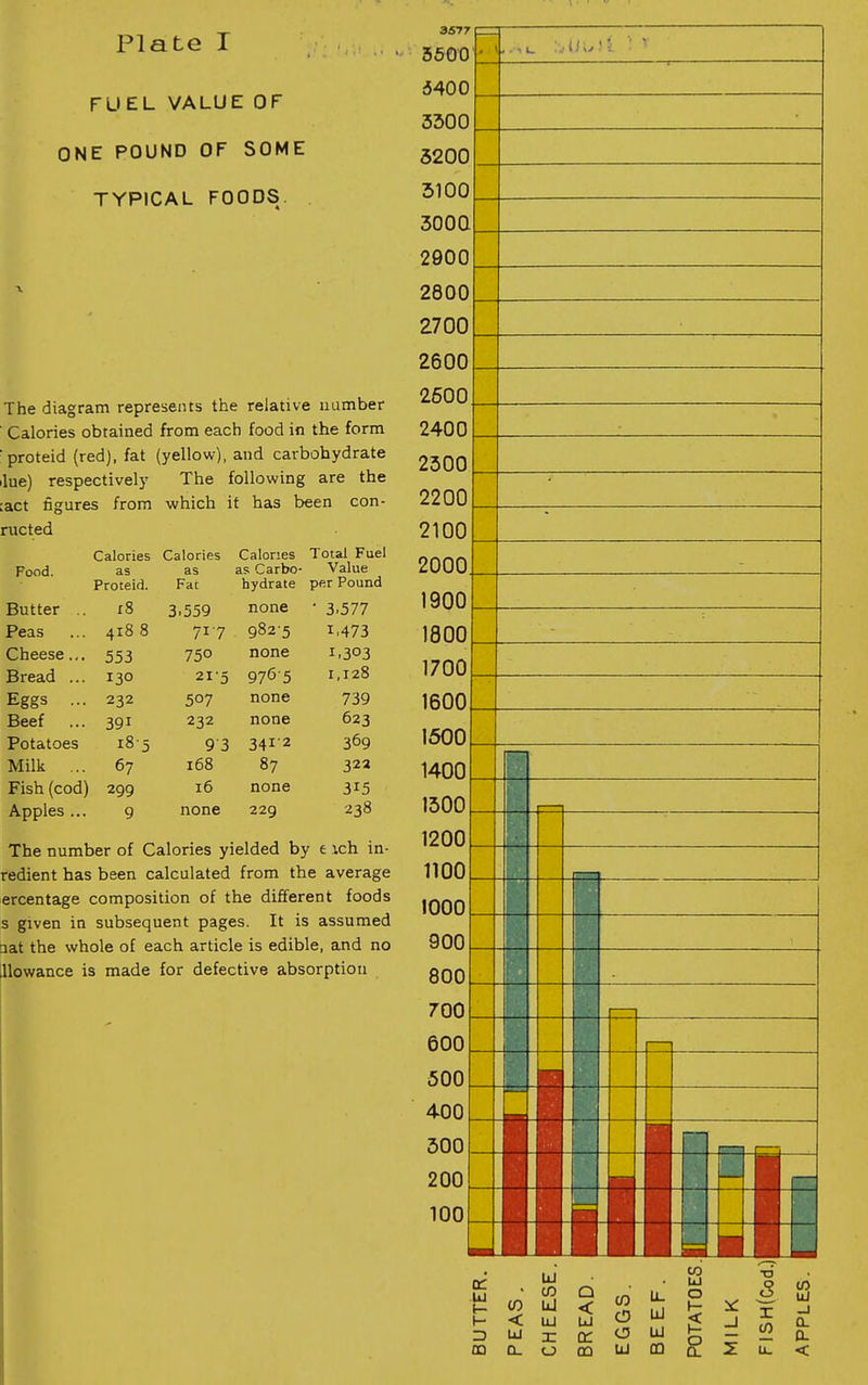 Plate I FUEL VALUE OF ONE POUND OF SOME TYPICAL FOODS. The diagram represents the relative number ■ Calories obtained from each food in the form 'proteid (red), fat (yellow), and carbohydrate line) respectively The following are the :act figures from which if has been con- ructed Calories Calories Calories Total Fuel Food. as as as Carbo- Value Proteid. Fat hydrate per Pound Butter .. r8 3.559 none • 3.577 Peas 418 8 717 9825 1.473 Cheese... 553 750 none 1.303 Bread ... 130 21-5 97<5-5 1,128 Eggs ... 232 507 none 739 Beef ... 391 232 none 623 Potatoes i8-5 93 3412 369 Milk ... 67 168 87 32a Fish (cod) 299 16 none 315 Apples ... 9 none 229 238 The number of Calories yielded by e ich in- redient has been calculated from the average ercentage composition of the different foods s given in subsequent pages. It is assumed Qat the whole of each article is edible, and no [Uowance is made for defective absorption 3577 3600 5400 3500 5200 5100 3000 2900 2800 2700 2600 2600 2400 2500 2200 2100 2000 1900 1800 1700 1600 1600 1400 1500 1200 noo 1000 900 800 700 600 500 400 500 200 100