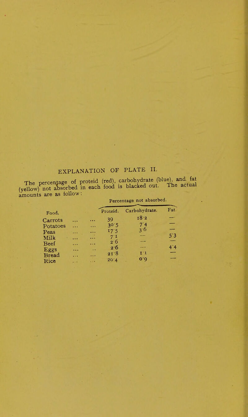 EXPLANATION OF PLATE II. The oercentage of proteid (red), carbohydrate (blue) and fat (ye^low)Tot Krbed in each food is blacked out. The actual amounts are as follow: Food. Carrots Potatoes Peas Milk Beef Eggs Bread Rice Percentage not absorbed. Proteid. 39 30 5 17-5 71 26 2-6 21-8 204 Carbohydrate. 182 74 36 II 09 Fat. 53 44