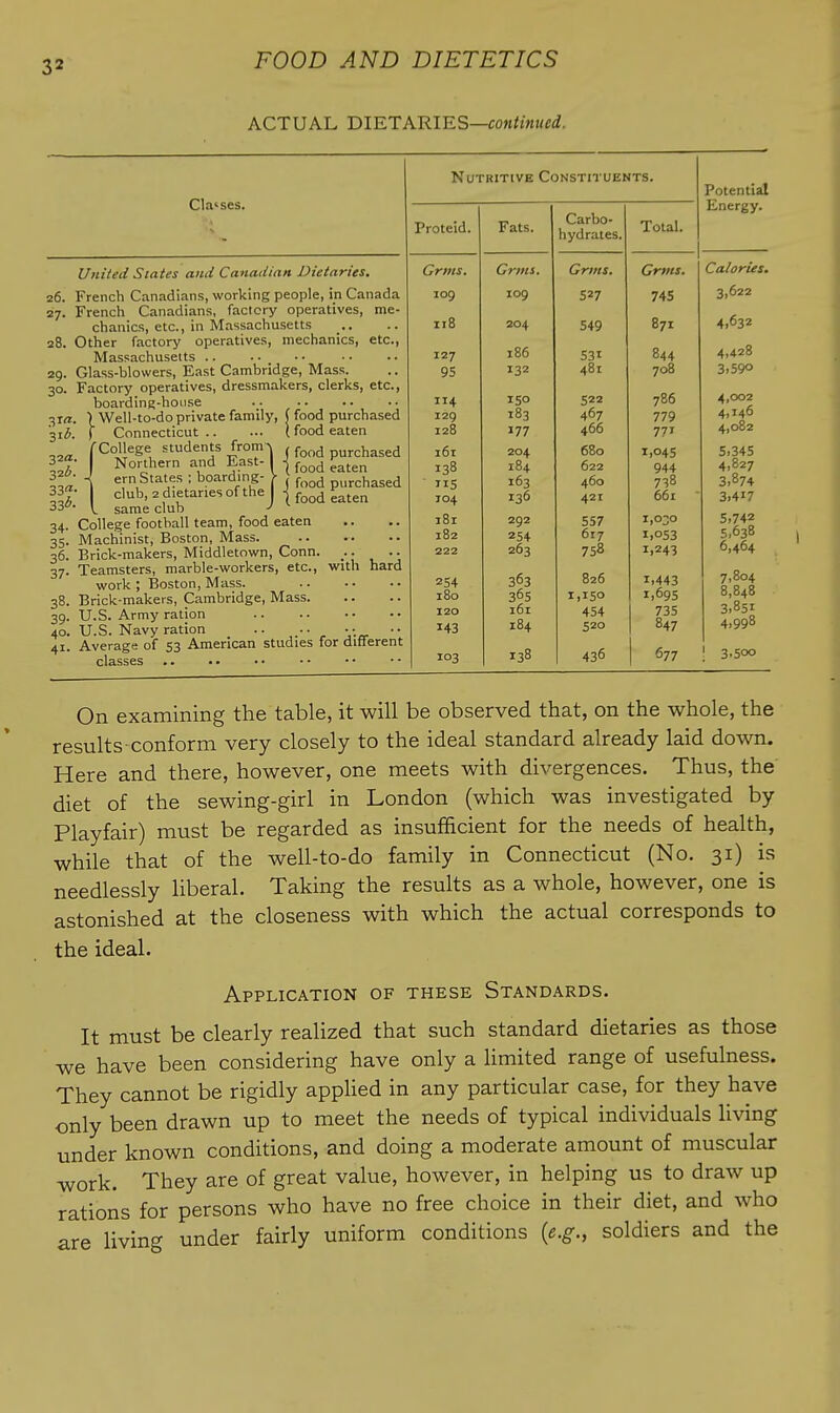 ACTUAL DIETARIES—£OM<iMtt«i. Classes. Nutritive Constituents. United Slates and Canadian Dietaries. 26. French Canadians, working people, in Canada 27. French Canadians, factory operatives, me- chanics, etc., in Massachusetts 28. Other factory operatives, mechanics, etc., Massachusetts .. 29. Glass-blowers, East Cambridge, Mass. 30. Factory operatives, dressmakers, clerks, etc., boarding-hoiise 3ta. ) Well-to-do private family, (food purchased 3ii. ) Connecticut (food eaten /College students from 3^^- Northern and East- s'- J em States ; boarding- 33^' club, 2 dietaries of the 33*' \^ same club 34. College football team, food eaten 35. Machinist, Boston, Mass. ' Brick-makers, Middletown, Conn. . .. Teamsters, marble-workers, etc., with hard work ; Boston, Mass. Brick-makers, Cambridge, Mass U.S. Army ration U.S. Navy ration .. _.. •• •• Average of 53 American studies for different classes (food purchased ( food eaten J food purchased 1 food eaten 36. 37- 38. 39- 40. 41. Proteid. Fats. Carbo- hydrates, Total. Energy. Grins. Cnns. Grms. Grms. Calories. 109 109 527 745 3,622 118 204 549 871 4,632 127 95 J 86 132 531 401 844 700 4,428 3*590 114 129 128 150 183 177 522 467 466 786 779 771 4,002 4,146 4,082 161 138 5 104 204 184 163 136 680 622 460 421 1,045 944 738 661 - 5,345 4,827 3,874 3.4'7 181 182 222 292 254 263 557 617 758 1,030 1,053 1,243 5,742 5,638 6,464 254 180 120 143 363 365 161 184 826 1,150 454 520 1,443 I 1,695 1 735 1 847 7,804 8,848 3>85i 4,998 103 138 436 1 <577 ! 3.500 Potential On examining the table, it will be observed that, on the whole, the results conform very closely to the ideal standard already laid down. Here and there, however, one meets with divergences. Thus, the diet of the sewing-girl in London (which was investigated by Playfair) must be regarded as insufficient for the needs of health, while that of the well-to-do family in Connecticut (No. 31) is needlessly liberal. Taking the results as a whole, however, one is astonished at the closeness with which the actual corresponds to the ideal. Application of these Standards. It must be clearly realized that such standard dietaries as those we have been considering have only a limited range of usefulness. They cannot be rigidly apphed in any particular case, for they have only been drawn up to meet the needs of typical individuals living under known conditions, and doing a moderate amount of muscular work. They are of great value, however, in helping us to draw up rations for persons who have no free choice in their diet, and who are living under fairly uniform conditions {e.g., soldiers and the