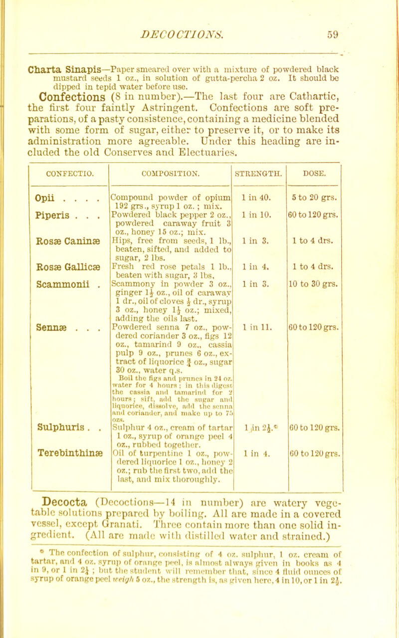 Charta Sinapis—Papei-smeared over with a mixture of powdered black mustard seeds 1 oz., in solution of gutta-perclia 2 oz. It should be dipped in tepid water before use. Confections (8 in number).—The last four are Cathartic, the first four faintly Astringent. Confections are soft pre- parations, of a pasty consistence, containing a medicine blended with some form of sugar, either to preserve it, or to make its administration more agreeable. Under this heading are in- cluded the old Conserves and Electuaries. CONFECTIO. Opii .... Plperis . . . Rosae Canlnse Rosse Gallicse Scammonii . Sennse . Sulphuris . . Terebinthinae COMPOSITION. STRENGTH. Compound powder of opium 192 grs., syrup 1 oz.; mi.K. Powdered black pepper 2 oz., powdered caraway fruit 3 oz., honey 15 oz.; mix. Hips, free from seeds, 1 lb., beaten, sifted, and added to sugar, 2 lbs. Fresh red rose petals 1 lb., beaten with sugar, 'A lbs. Scammony in powder 3 oz.. ginger \\ oz., oil of caraway 1 dr., oil of cloves A dr., syrup 3 oz., honey oz.; mi.\ed, adding the oils la.st. Powdered senna 7 oz., pow- dered coriander 3 oz., figs 12 oz., tamarind 9 oz., cassia pulp 9 oz., prunes 6 oz., ex tract of liquorice \ oz., sugar 30 oz., water q.s. Boil the fi^s i\ncl prnncs In 2-1 oz. water for 4 hoiira ; in tlil.s dige.st the cnsHia nnd tfinmrincl for 'i hours; sift, ndcl tlie Hii^'iir and liqnoriee, di«Bfdve, udrl tlic.seiiim find coriander, and make up to 1'* OZ.S. Suljihur 4 OZ., cream of tartar 1 oz., syrup of orange peel ■! oz., rubboil togotlier. Oil of turpentine I oz., pow dercd liquoric<^ 1 oz., lioney 2 oz.; rub the first two, add the la.st, and mix thoroughly. 1 in 40. 1 in 10. 1 in 3. 1 in 4. 1 in 3. 1 in 11. 1 ,in 2i.« I in 4. DOSE. 5 to 20 grs. 60 to 120 grs. 1 to 4 drs. 1 to 4 drs. 10 to 30 grs. 60 to 120 grs. 60 to 120 grs. 60 to 120 grs. Decocta (Decoctions—14 in number) are watery vege- table solutions prepared by boiling. All are made in a covered vessel, except Granati. Three contain more than one solid in- gredient. (All are made with distilled water and strained.) » The confection of .sulphur, consisting of 4 oz. sulphur, I oz. cream of t,irtar, and 4 oz. .syrup of orange i)cel, is almost always given in books as 4 in 9, or I in 2^ ; but the stuilcnt will romcmber that, since 4 fluid ounces of syrup of orange peel weiijh 5 oz., the strength is, as L'iven horc,4 in lO.or 1 in 2J.