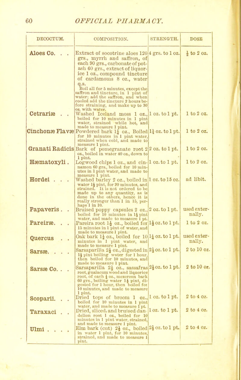 DECOCTUM. Aloes Co. . . Cetrarise . . Cinchonse Flavse Granati Radicis Hsematoxyli, Hordei . . . Papaveris. , Pareirae. . , Quercus . , Sarsse. . . . Sarsse Co. . . Scoparil. . , Taraxaci . , Ulmi .... COMPOSITION. Extract of socotrine aloes 120 grs., myi-rh and saffron, of each 90 grs., carbonate of pot- ash 60 grs., e.xti'act of liquor- ice 1 oz., compound tincture of cardamoms 8 oz., water q.s. Boil all for 5 minutes, except the saffii-on and tinctiore, iu 1 piut of water; mid the saffron, and when cooled add the tinctm-e 2 hours be- fore straining, and m.ike up to 30 oz. with water. Washed Iceland moss 1 oz, boiled for 10 minutes in 1 pint water, strained while hot, and made to measure 1 pint. Powdered btirk 1^ oz., Boiled for 10 minutes in 1 pint water, strained when cold, and made to measure 1 pint. Bark of pomegranate root 2 oz., boiled in water -10 oz., down to 1 pint. Logwood chips 1 oz., and cin- uamou 60 grs., boiled for 10 min- utes in 1 piut water, and made to measure 1 pint. Washed barlej' 2 oz., boiled in ■water 14 pint, for 20 minutes, and strained. It is not ordered to be made up to any quantity, as is done iu tlie others, hence it is really stronger than 1 iu 16, pei*- haps 1 in 10. Bruised poppy capsules 2 oz., boiled for 10 minutes iu IJ piut water, and made to measure 1 pt. Pareii'a root IJ oz., boiled for 15 minutes iu 1 pint of water, and made to measure 1 pint. Oak bark IJ oz., boiled for 10 miuutos in 1 pint water, and made to measure 1 pint. Sarsaparilla 2^ oz., digested in li piut boiling water for 1 hour, then boiled for 10 minutes, and made to measure 1 pint. Sarsaparilla 2.^ oz., .s.assafras root, guaiacum wood and liquorice j-oot, of eacli \ o/_, niezercon bark GO grs., boiling water li pint, di- gested for 1 hour, then boilctl foi 10 minutes, and made to measure 1 pint. Dried tops of broom 1 oz boiled for 10 niiuiites in 1 pint water, and nuide to measure 1 pt. Dried, sliced, and bruised dan delion root 1 oz-, boiled for 10 niiTuites in 1 ]>iut water, strained, and made to measure I i>int. Elm bark (cut) 2^ oz., boiled in water 1 pint, for 10 minutes, strained, and made to measuro 1 pint. STEENGTH. 4 grs. to 1 OZ, 1 OZ. to 1 pt. \\ OZ. to 1 pt. 2 OZ. to 1 pt. 1 oz.to 1 pt. 1 oz.to 15 oz. 2 oz. to 1 pt. 1J oz.to 1 pt. li oz. to 1 pt. 2J oz. to 1 pt. 2J oz. to 1 pt. 1 oz. to 1 pt. 1 oz. to 1 pt. 2Joz.tolpt.| 2to4oz,