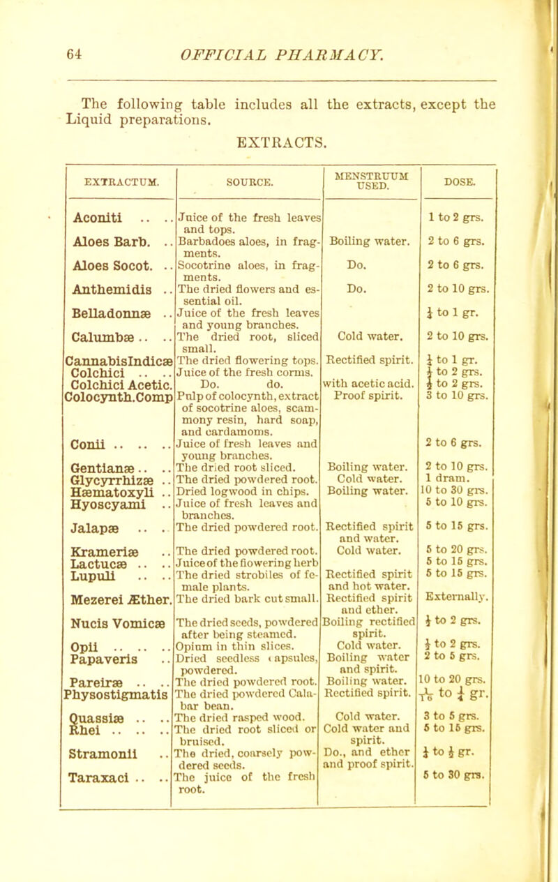 The following table includes all the extracts, except the Liquid preparations. EXTRACTS. EXTRACTUM. Aconiti Aloes Barb. Aloes Socot. Anthemidis Belladonnse Calumbas.. Cannabislndic8e Colchici .. Colchici Acetic. Colocyntli.Comp SOURCE. Conii Gentianae.. Glycyrrlilzse .. HsematoxyU Hyoscyaml Jalapae Kramerise Lactucse . ■ Lupull Mezerei .Ether, Nucis VomicsB OpU Papaveris Pareirse .. .. Physostlgmatis Quassise . ■ .. Rbel Stramonii Taraxaci .. J nice of the fresh leaves and tops. Barbadoes aloes, in frag ments. Socotrino aloes, in frag- ments. The dried flowers and es- sential oil. Juice of the fresh leaves and young branches, The dried root, sliced small. The dried flowering tops Juice of the fresh corms. Do. do. Pulp of colocynth, extract of socotrine aloes, scam- mony resin, hard soap, and cardamoms. Juice of fresh leaves and yoiuig branches. Tlie dried root sliced The dried powdered root. Dried logwood in chips. Juice of fresh leaves and branches. The dried powdered root. The dried powdered root. Juiceof the flowering herb The dried strobiles of fe- male plants. The dried bark cut small. The dried seeds, powdered after Ixjing steamed. Opium in thin slices. Dried seedless lapsulcs powdered. Tlie dried powdered root. The dried jjowdered Cala- bar bean. The dried rasped wood. The dried root sliced or bruised. Tlie dried, coarsely pow- dered seeds. The juice of tlie frcsli root. MENSTRUUM USED. Boiling water. Do. Do. Cold water. Rectified spirit. with acetic acid. Proof spirit. Boiling water. Cold water. Boiling water. Bectified spirit and Wiitcr. Cold water. Rectified spirit and hot water. Rectified spirit and ether. Boiling rectified spirit. Cold water. Boiling water and spirit. Boiling water. Rectified spirit. Cold water. Cold water and spirit. Do., and ether and proof spirit. DOSE. 1 to 2 grs. 2 to 6 grs. 2 to 6 grs. 2 to 10 grs. 1 to 1 gr. 2 to 10 gis. i to 1 gr. 1 to 2 grs. 4 to 2 grs. 3 to 10 grs. 2 to 6 grs. 2 to 10 grs. 1 dram. 10 to 30 grs. 6 to 10 grs. 5 to 16 grs. 5 to 20 grs. 5 to 15 grs. 6 to 15 grs. Externally. J to 2 grs. J to 2 grs. 2 to 5 grs. 10 to 20 grs. tV to i gr. 3 to 5 grs. S to 15 gis. itoigr. S to 30 gis.