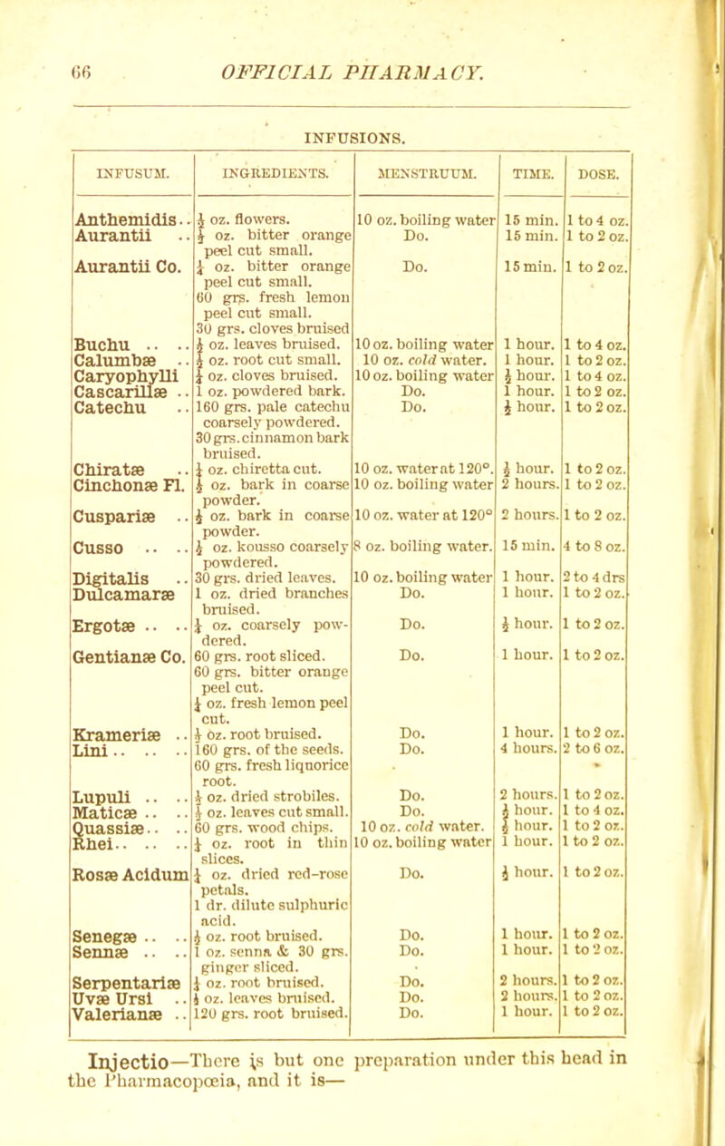 INFUSIONS. INFUSUM. INGREDIENTS. ilENSTRirUM. TIME. DOSE. Antrieiiiiais. ■ ^ OZ. flowers. 10 oz. boilmg water 15 min. 1 to 4 oz. AurcLHtii ^ Oz. bitter oi'aiig'e uo. 15 mill. 1 to 2 oz. peel cut snidll. Aurantii Co. ^ Oz. bitter orange Do. 15 min. 1 to 2 oz. peel cut smfill. GO gTS. fresh lemon peel cut small. 3u grs. cloves bruised BUCUU ^ oz. leaves bruised. 10 oz. Doiling water 1 hour. 1 to 4 oz. Calumbss ^ Oz. root cut small. 10 oz. cold water. 1 hour. 1 to 2 oz. Caryophylli ^ Oz. cloves bruised. 10 oz. boiling water \ hour. 1 to 4 oz. Cascarillse ■ ■ 1 Oz. powdered bark. Tin uo. 1 hour. 1 to 2 oz. Catecliu 160 grs. pale catecliu Do. \ hour. 1 to 2 oz. coarsely powdered. 30 grs. cinnamon bark bruised. Cniratse i oz. cbiretta cut. 10 oz. water at 120 . ^ hour. 1 to 2 oz. Cinclionse Fl. 5 Oz. bark in coarse 10 Oz. boiling water 0 1* n T*c iC uuiirb. I to 2 oz. powder. Cuspanse ^ oz, bark in coai'se iu oz. >N ai€i aL 12U Ji uuurh. I to 2 oz. powder. Cusso ^ oz. kousso coarsely o uz. uuiiiiig water. 15 min * \Aj o oz. powdered. Digitalis 30 grs. dried leaves. 10 Oz. boiling water 1 T, 1 hour. J TO 4 cirs Dulcamarse 1 oz. dried branches iJO. 1 hour. 1 to 2 OZ. bruised. X oz. coiirouiy puw Do. * 1 to 2 oz. dered. Gentianse Co. 60 grs. root sliced. nil 1 Hour. 1 to 2 oz. 60 grs. bitter orange peel cut. ^ oz. fresh lemon 'pOGl cut. Kramerise . • h Oz. root bruised. JJO. 1 to / oz. 160 grs. of the seeds. Tin UO, A limits 60 grs. fresh liqnoncc * root. Lupuli . • . - Maticse .. -. h oz. dried strobiles. DO. 2 hours. 1 to 2 oz. ^ oz. leaves cut small. Do. « hour. 1 to 4 oz. Qxiassise. • .. 60 grs. wood chips. 10 07. cold water. 5 hour. 1 to 2 oz. Ehei ^ oz. root in thin 10 oz. boiling water 1 hour. 1 to 2 oz. slices. \ hour. Rosse Acldum J oz. dried red-rose Do. 1 to2oz. tipt.nl ^ 1 dr. dilute sulphuric acid. Senegse i oz. root bruised. Do, 1 hour. I to 2 oz. Sennge .. .. 1 oz. senna & 30 grs. Do. 1 hour. 1 to 2 oz. gingor sliced. Serpentarisa ^ oz. root bruised. Do. 2 hours. 1 to 2 oz. TJvse Ursi .. i oz. leaves bruised. Do. 2 hours. 1 to 2 oz. Valerianae .. 120 grs. root bruised. Do. 1 hour. 1 to 2 oz. Injectio—Tbcre \s but one preparation under tbi.s bead in the Pbarmacopoeia, and it is—