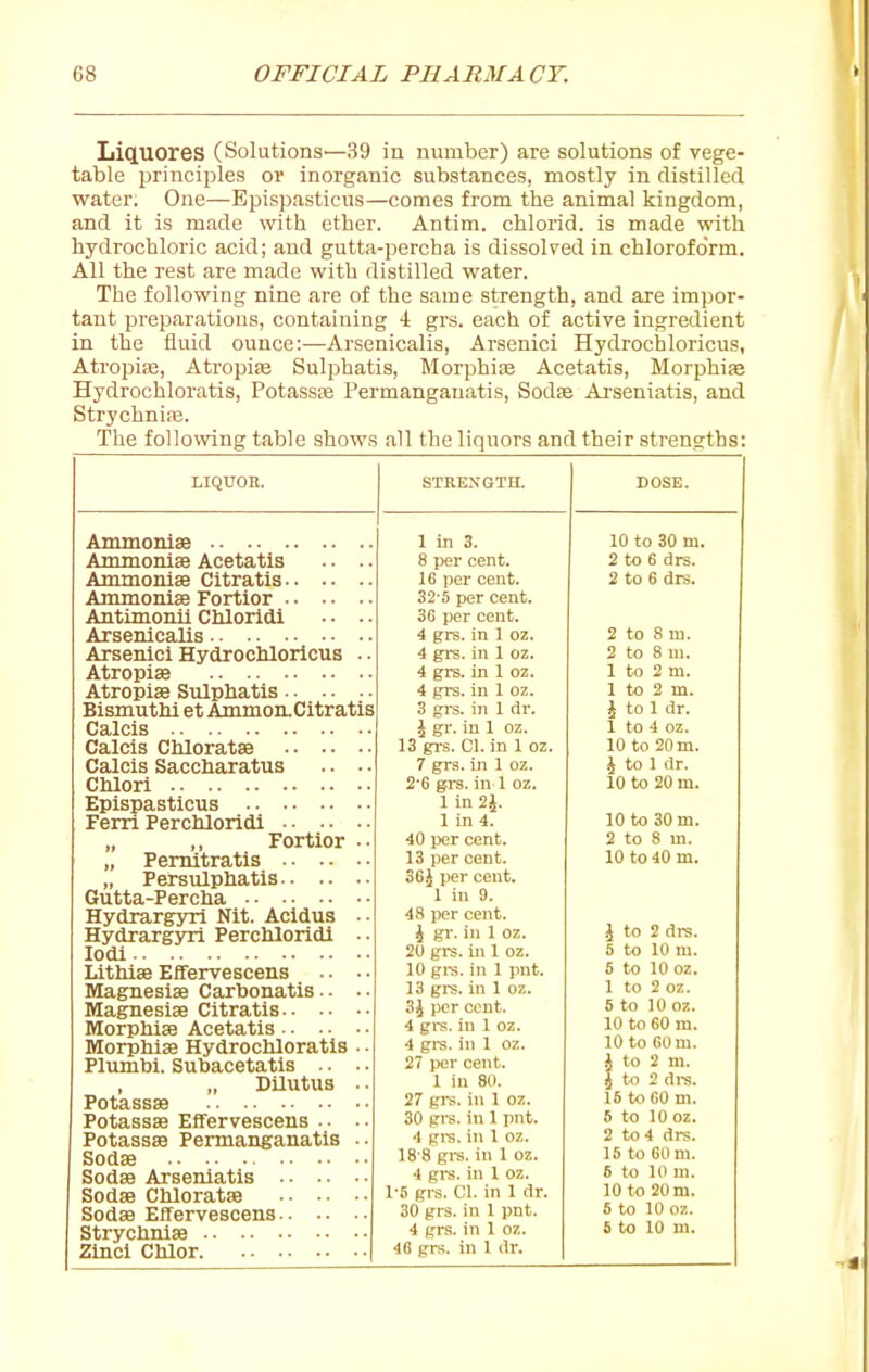 LiCLUOres (Solutions—39 in number) are solutions of vege- table principles or inorganic substances, mostly in distilled water. One—Epispasticus—comes from the animal kingdom, and it is made with ether. Antim. chlorid. is made with hydrochloric acid; and gutta-percha is dissolved in chloroform. All the rest are made with distilled water. The following nine are of the same strength, and are impor- tant preparations, containing 4 grs. each of active ingredient in the fluid ounce:—Arsenicalis, Arsenici Hydrochloricus, Ati-opise, Atropiae Sulphatis, Morphiae Acetatis, Morphise Hydrochloratis, Potasste Permangauatis, Sodae Arseniatis, and StrychniiE. The following table shows all the liquors and their strengths: LIQUOK. STRENGTH. Ammoniae Ammoniae Acetatis Ammoniae Citratis.. .. Ammoniae Fortior ■ • • • Antimonii Chloridi Arsenicalis Arsenici Hydrochloricus Atropiae Atropiae Sulphatis . • • • Bismuthl et Ammon-Citratis Calcis Calcis Chloratae .. .. Calcis Saccharatus CMori Epispasticus Ferri Perchloridi • • • ■ » >> Fortior „ Pemitratis •• .. „ Persulphatis.. .. Gutta-Percha Hydrargyri Nit. Acldus Hydrargyri Perchloridl lodi Lithiae Effervescens Magnesiae Carhonatis.. Magnesiae Citratis.. .. Morphiaa Acetatis .. • • Morphiae Hydrochloratis Pliunbi. Subacetatis , „ DUutus Potassae Potassae Effervescens • • Potassae Permangauatis Sodae Sodae Arseniatis •■ •• Sodae Chloratae •■ •• Sodae Effervescens.. .. Strychniae Zinci CMor 1 in 3. 8 per cent. 16 ))er ceut. 32-5 per cent. 3G per cent. 4 grs. in 1 oz. 4 grs. in 1 oz. 4 grs. in 1 oz. 4 grs. in 1 oz. 3 grs. in 1 dr. J gr. in 1 oz. 13 grs. CI. in 1 oz. 7 grs. ill 1 oz. 2'6 gi-3. in 1 oz. 1 in 2J. 1 in 4. 40 per cent. 13 per cent. 36J per cent. 1 in 9. 48 per cent, i gr. in 1 oz. 20 gi-s. in 1 oz. 10 gi-s. in 1 pnt. 13 gi-s. in 1 oz. 3 j per cent. 4 gi-s. in 1 oz. 4 gi-s. in 1 oz. 27 per cent. 1 in 80. 27 grs. in 1 oz. 30 grs. in 1 pnt. 4 gi-s. in 1 oz. 18 8 gi-s. ii\ 1 oz. 4 grs. in 1 oz. 1-5 grs. CI. in 1 dr. 30 grs. in 1 pnt. 4 grs. in 1 oz. 46 grs. in 1 dr. DOSE. 10 to 30 m. 2 to 6 drs. 2 to 6 drs. 2 to 8 m. 2 to 8 ni. 1 to 2 m. 1 to 2 m. J to 1 dr. 1 to 4 oz. 10 to 20 m. J to 1 dr. 10 to 20 m. 10 to 30 m. 2 to 8 m. 10 to 40 m. J to 2 drs. 5 to 10 m. 5 to 10 oz. 1 to 2 oz. 5 to 10 oz. 10 to 60 m. 10 to 60 m. J to 2 m. J to 2 di-s. 16 to 60 m. 5 to 10 oz. 2 to 4 drs. 15 to 60 m. 6 to 10 m. 10 to 20 m. 5 to 10 oz. 6 to 10 m.