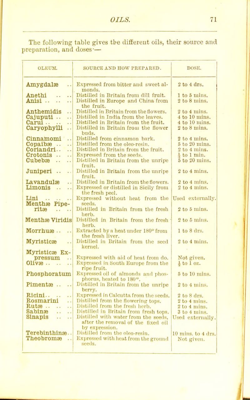 The following table gives tbe diflieieut oils, their source and preparation, and doses-— Amygdalae Anethi Anisi .. -- Anthemidis Cajuputi .. Carru . ■ • ■ Caryophylli Cinnamomi Copaihse .. Coriandri.. Crotonls .. Cubebae .. Juniperl .. Lavandulae Limonis .. Llni .. .. Menthae Pipe ritae Menthae Vlrldis Morriiuae •. .. Myristlcae Myrlsticae Ex- pressum Olivae Phosphoratum Pimentae .. .. Eicinl Rosmarinl Rutse Sabinae .. .. Sinapis .. .. Terebinthinae • Theobromae . SOURCE AND HOW PREPARHD. Expressed from bitter and sweet al- monds. Distilled in Britain from dill fruit. Distilled in Europe and China from the fruit. Distilled in Britain from the flowers. Distilled in India from the leaves. Distilled in Britain from the fruit. Distilled in Britain froui the flower buds. Distilled from cinnamon bark. Distilled from the oleo-resiti. Distilled in Britain from the fruit. Expressed from the seeds. Distilled in Britain from the unripe frnit. Distilled in Britain from the unripe fruit. Distilled in Britain from theflowers. Expressed or distilled in Sicily from the fresh peel. Expressed without heat from the seeds. Distilled in Britain from the fresh herb. Distilled in Britain from the frcsli herb. Extracted by a heat under 180 from the fresh liver. Di.stilled in Britain from the seed kernel. Expressed with aid of heat from do. Expressed in Soutii Europe from the riiK! fruit. Expressed oil of almonds and ])hos- phorus. healed to 180. Distilled in Britain from tbo unripe berry. Expressed in Calcutta from the seeds. Distilled from the flowerini; tops. Distilled from the friwh herb. Distilled in Britain froTn fresh tops. Distilled with water from the seeds, after the removal of the lixed oil by expression. Distilled from the oleo-resin. Expres.sed with heat from the ground seeds. 2 to 4 drs. 1 to 5 mins. 2 to 8 mins. 2 to 4 mins. 4 to 10 mins. 4 to 10 mins. 2 to 8 mins. 2 to 4 mins. 5 to 20 mins. 2 to 4 mins. 1 to 1 min. 5 to 20 mins. 2 to 4 mins. 2 to 4 mins. 2 to 4 mins. Used externally, 2 to 5 mins. 2 to 5 mins. 1 to 8 drs. 2 to 4 mins. Not given. J to 1 07.. 5 to 10 mins. 2 to 4 mins. 2 to 8 drs. 2 to 4 mins. 2 to 4 mins. 3 to 4 mins. Used externally, 10 mins. to 4 drs. Not given.