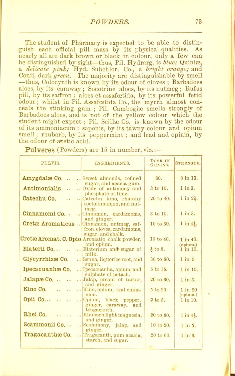 The student of Pharmacy is expected to be able to distin- guish each official pill mass by its physical qualities. As nearly all are dark brown or black in colour, only a few can be distinguished by sight—thus, Pil. Hydrarg. is blue; Quinise, a delicate })ink; Hyd. Subchlor. Co., a bright orange; and Conii, dark green. The majority are distinguishable by smell —thus, Colocynth is known by its odour of cloves ; Barbadoes aloes, by its caraway ; Socotrine aloes, by its nutmeg ; Rufus pill, by its satfi'on ; aloes et assafcetida, by its powerful fetid odour; whilst in Pil. Assafcetida Co., the myrrh almost con- ceals the stinking gum ; Pil. Cambogiaj smells strongly of Barbadoes aloes, and is not of the yellow colour which the student might expect; Pil. Scillse Co. is known by the odour of its ammoniacum ; saponis, by its tawny colour and opium smell; rhubarb, by its peppermint; and lead and opium, by the odour of arietic acid. Pulveres (Powders) are 15 in number, viz.:— DOSK IN GllAIXS. Strength. Amygdalse Co Sweet almonds, refined 60. 8 in 13. sugar, and acacia gum. Antimonialis .. .. Oxide of antimony and 3 to 10. 1 in 3. phosphate of lime. Catechu Co Catechu, l<ino, rhatany 20 to 40. 1 in 2J. root.cinnamon, and nut- meg. Cinnamoml Co Cinnamon, cardamoms, 3 to 10. 1 in 3. Cretae Aromaticus .. and ginger. Cinnamon, nutmeg, saf- 10 to GO. 1 in 4}. fron, cloves, cardamoms, Cretae Aromat. C. Opio sugar, .and chalk. Aromatic chalk powder, 10 to 40. 1 in 40. Elateril Co and opium. Jopiiim.) Elatorium an(> sugar of I to 5. 1 in 10. milk. GlycyrrhlzsB Co. .Senna, liquorice root, and 30 to fiO. 1 in 6 sugar. Ipecacuanhse Co. Tpcc.aouauha. opimn, and 6 to 16. 1 in 10. Jalapa Co sulpliate of potiush. .lalap, cream of tartar, 20 to 60. 1 in 3. Kino Co and gini»er. Kino, opium, and cinna- 13 to 20. 1 in 20 mon. (opiiun.) Opium, black pepper, 2 to 5. 1 in 10. ginger, caraway, and Rhei Co tragacanth. Uhuharh.light magnesia. 20 to GO. 1 in4i. Scammonil Co and ginger. Kcnnnnony, jalap, and 10 to 20. 1 In 2. ginger. Tragacanthae Co. .. Tragacanth, gum acacia, 20 to no. 1 in 6. starch, and sugar.