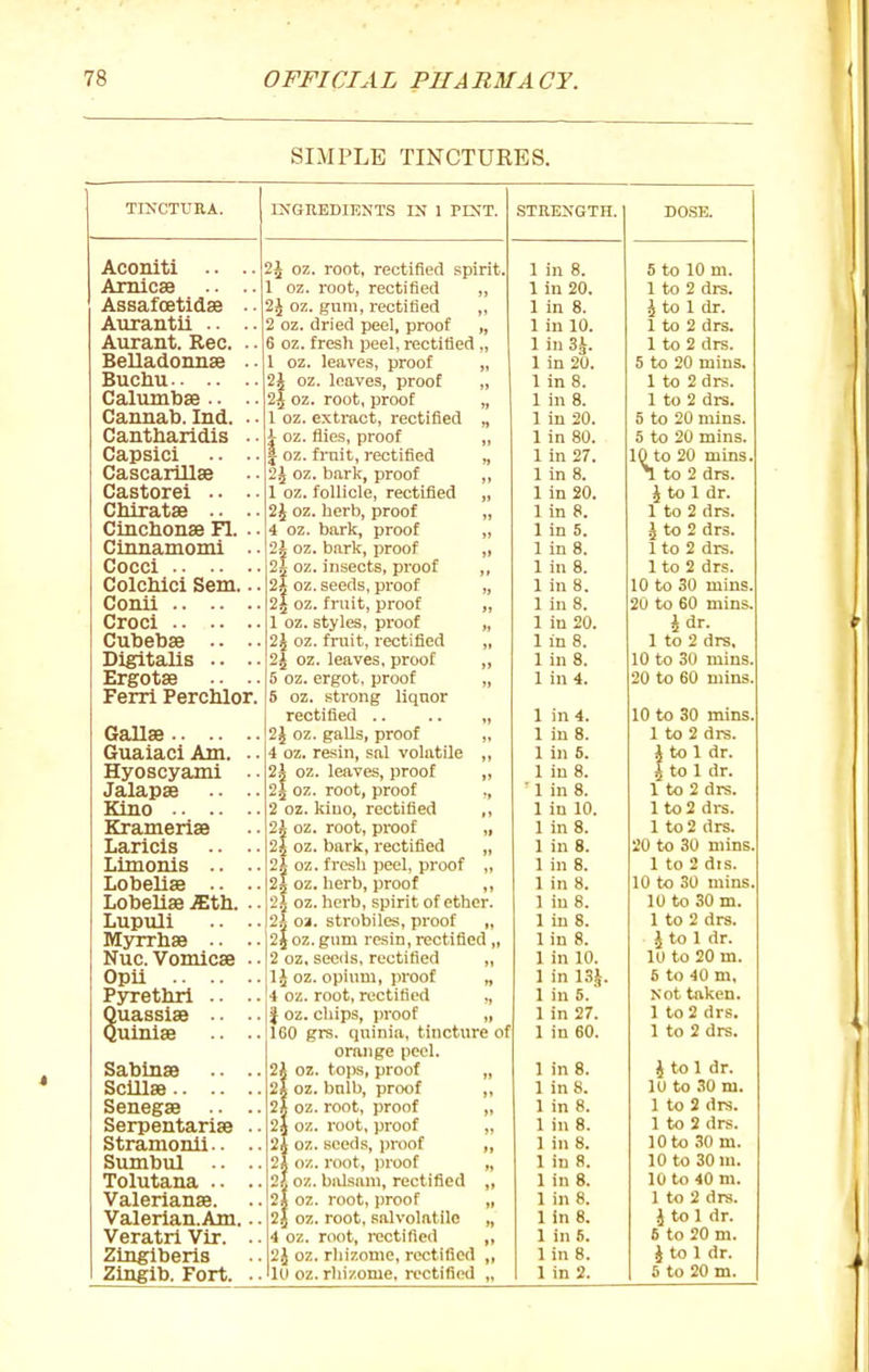 SIMPLE TINCTURES. TIJiCTUEA. Aconiti .. .. Amicse .. .. Assafoetidse . • Atirantii .. .. Aurant. Rec. . • Belladonnse .. Buctiu Calumbse.. . Cannab. Ind. ■ Cantharidis . Capsici .. . CascarUlse Castorei .. . CMratae .. . Cinclionse Fl. ■ Cinnamomi . Cocci Colcliici Sem.. Conil Croci Cubebse .. . Digitalis .. . Ergotse . • . Ferri Perchlor. IKanEDIENTS IN 1 PINT. Gallse .. .. Guaiaci Am. Hyoscyami Jalapse Kino .. .. Krameriae Laricis Limonis .. Lobelise .. Lobelise SXh. Lupuli Myrrhae Nuc. Vomicse Opii .. .. Pyrethri .. Quassise ■. Quiniae Sabinse SclUsB .. .. Senegae Serpentariae Stramonli.. Sumbul .. Tolutana .. Valerianae. Valerian. Am. Veratri Vir. Zinglberis Zingib. Fort. STRENGTH. 2J oz. root, rectified spirit. 1 oz. root, rectified „ 2J oz. gum, rectified ,, 2 oz. dried peel, proof „ 6 oz. fresh peel, rectified „ 1 oz. leaves, proof „ 2J oz. loaves, proof „ 2j oz. root, proof „ 1 oz. extract, rectified „ i oz. flies, proof „ I oz. fi-nit, rectified „ 2J oz. bark, proof ,, 1 oz. follicle, rectified „ 2J oz. herb, proof „ 4 02. bark, proof „ 2^ oz. bark, proof „ 2i oz. insects, proof „ 2i oz. seeds, proof „ 2| oz. fruit, proof „ 1 oz. styles, proof „ 2J oz. fruit, rectified „ 2| oz. leaves, proof „ 5 oz. ergot, proof „ 5 oz. strong liqnor rectified .. .. „ 2J oz. galls, proof „ 4 oz. resin, sal volatile ,, 2J oz. leaves, proof „ I oz. root, proof „ 2 oz. kiuo, rectified ,, 2i oz. root, proof „ 2| oz. bark, rectified „ 2% oz. fresh peel, proof „ 2j oz. herb, proof ,, '2\ oz. herb, spirit of ether. 2J oa. strobiles, proof „ 21 oz. gum resin, rectified „ 2 oz, seeds, rectified „ IJ oz. opium, proof „ 4 oz. root, rectified „ I oz. cliips, proof „ 160 grs. quinia, tincture of orange peel. 2J oz. tojjs, proof „ 2i oz. bnib, proof 2* oz. root, proof „ 2A oz. root, ijroof „ 2A oz. seeds, proof ,, 2i oz. root, jiroof „ 24 oz. balsam, rectified „ 2* oz. root, proof „ 2| oz. root, salvolatllc „ 4 oz. root, rectified „ 2J oz. rliizome, rectified ,, lu oz. rhizome, rectified „ 1 in 8. 1 in 20. 1 in 8. 1 in 10. 1 in 31. 1 in 20. 1 in 8. 1 in 8. 1 in 20. 1 in 80. 1 in 27. 1 in 8. 1 in 20. 1 in 8. 1 in 5. 1 in 8. 1 in 8. 1 in 8. 1 in 8. 1 in 20. 1 in 8. 1 in 8. 1 in 4. 1 in 4. 1 in 8. 1 in 6. 1 in 8. ■ 1 in 8. 1 in 10. 1 in 8. 1 in 8. 1 in 8. 1 in 8. 1 in 8. 1 in 8. 1 in 8. 1 in 10. 1 in 13J. 1 in 5. 1 in 27. 1 in 60. 1 in 8. 1 in 8. 1 in 8. 1 in 8. 1 in 8. 1 in a. 1 in 8. 1 in 8. 1 in 8. 1 in 6. 1 in 8. 1 in 2. 5 to 10 m. 1 to 2 drs. i to 1 dr. 1 to 2 drs. 1 to 2 drs. 5 to 20 mins. 1 to 2 drs. 1 to 2 drs. 5 to 20 mins. 5 to 20 mins. 10 to 20 mins. T. to 2 drs. i to 1 dr. 1 to 2 drs. J to 2 drs. 1 to 2 drs. 1 to 2 drs. 10 to 30 mins. 20 to 60 mins. ^ dr. 1 to 2 drs. 10 to 30 mins. 20 to 60 mins. 10 to 30 mins. 1 to 2 drs. i to 1 dr. I to 1 dr. 1 to 2 drs. 1 to 2 drs. 1 to 2 drs. 20 to 30 mins, 1 to 2 dis. 10 to 30 mins, 10 to 30 m. 1 to 2 drs. J to 1 dr. lU to 20 m. 5 to 40 m. Not taken. 1 to 2 drs. 1 to 2 drs. \ to 1 dr. lu to .TO m. 1 to 2 drs. 1 to 2 drs. 10 to 30 m. 10 to 30 ni. 10 to 40 m. 1 to 2 drs. } to 1 dr. 6 to 20 m. i to 1 dr. 5 to 20 m.