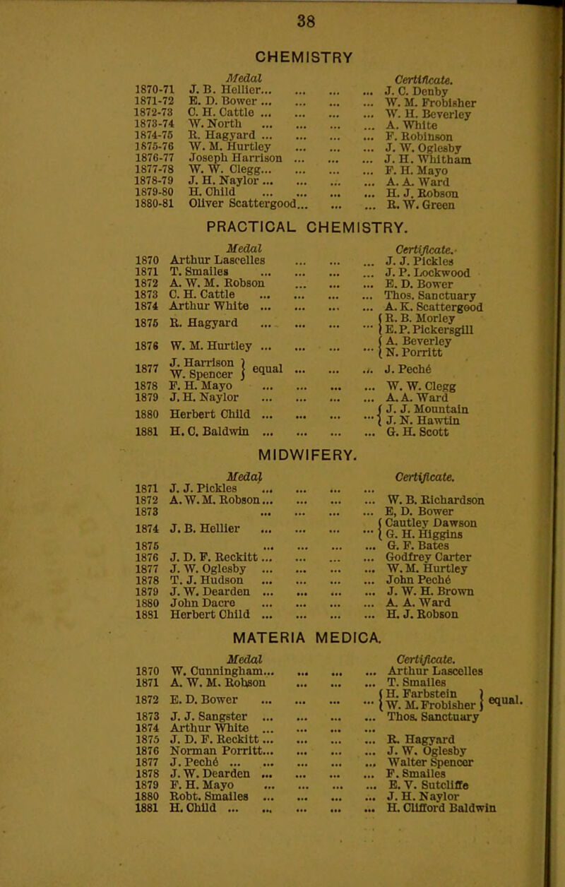 CHEMISTRY 1870- 71 1871- 72 1872- 73 1873- 74 1874- 75 1875- 76 1876- 77 1877- 78 1878- 79 1879- 80 1880- 81 Medal J. B. Hellicr B. D. Bower C. H. Cattle W. North 11. Hagyard W. M. Hurtley Joseph Harrison .. W. W. Clegg J. H. Naylor H. Child Oliver Scattergood.. Certificate. J. C. Denby W. M. Froblsher W. H. Beverley A. White V. Robinson J. W. Oglesby J. H. Whltham F. H. Mayo A. A. Ward H. J. Eobson E. W. Green PRACTICAL CHEMISTRY. Medal 1870 Arthur Laspelles 1871 T. Smalles 1872 A. W. M. Robson 1873 C.H. Cattle 1874 Arthur White ... 1876 R. Hagyard 1878 W.M. Hurtley ... J. HaiTlson ) , W. Spencer j ^^^^ 1878 P. H. Mayo 1879 J. H. Naylor 1880 Herbert Child ... 1881 H.O. Baldwin ... 1877 Certificate.- J. J. Pickles J. P. Ijockwood E. D. Bower Thos. Sanctuary A. K. Scattergood (R. B. Morlcy lE.P.PickersglU (A. Beverley {N. Porrltt J. Pech6 W. W. CleRg A. A. Ward f J. J. Mountain [ J. N. Hawtln G. H. Scott MIDWIFERY. MedaJ, Certificate. 1871 J. J. Pickles 1872 A. W.M. Robaon W. B. Richardson 1873 E, D. Bower 1874 J. B. HelUer (Cautley Dawson I G. H. Hlggins 1876 G. F. Bates 1876 J. D. P. Reckitt... Godfrev Carter 1877 J. W. Oglesby W. M. Hurtley 1878 T. J. Hudson John Pech6 1879 J. W. Dearden J. W. H. Brown 1880 John Dacro A. A. Ward 18S1 Herbert Child H. J. Robson MATERIA MEDICA. Medal 1870 W, Cunningham.., 1871 A. W.M. Robson 1872 E.D. Bower 1873 J. J. Sangster ... 1874 Ai-thur White ... 1875 J. D. P. Reckitt... 1876 Norman Porrltt.., 1877 J.Pech6 1878 J. W. Dearden ... 1879 P. H. Mayo 1880 Robt. Smalles .., 1881 H,OhUd Certificate. . Arthur Lascelles . T. Smalles (H. Parbstein J ( W. M. Froblsher j . Thos. Sanctuary . R. Hagyard . J. W. Oglesby . Walter Spencer F. Smalles . E. V. Sutcliffe . J.H. Naylor , H. Cliflord Baldwin