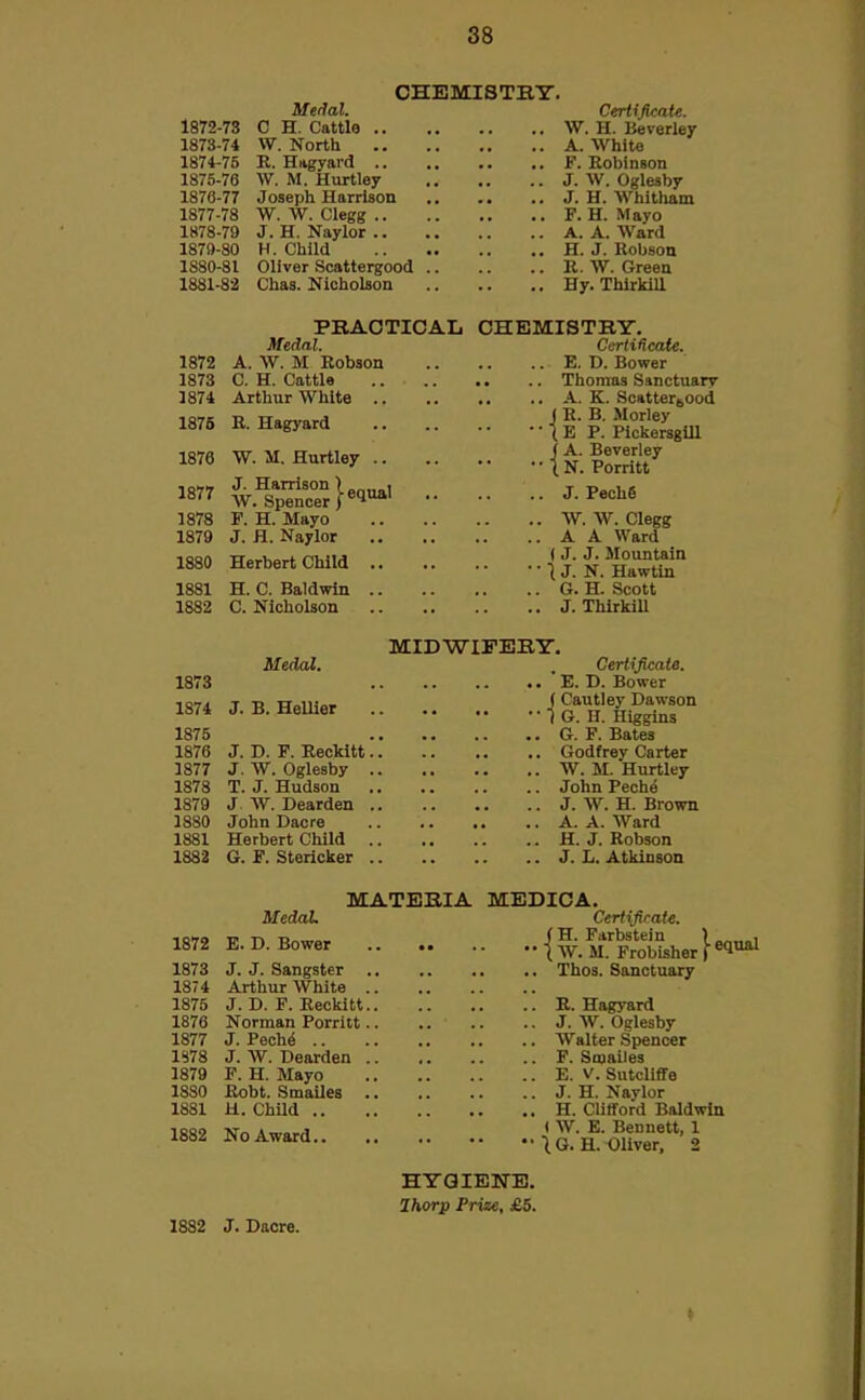 CHEMISTBT. Medal. Certificate. 1872- 73 C H. Cattle W. H. Beverley 1873- 74 W. North A. White 1874- 75 R. Hagyard F. Robinson 1875- 76 W. M. Hartley J. W. Oglesby 1876- 77 Joseph Harrison J. H. Whitham 1877- 78 W. W. Clegg F. H. Mavo 1878- 79 J. H. Naylor A. A. Ward 1879- 80 H. Child H. J. Robson 1880- 81 Oliver Scattergood R. W. Green 1881- 82 Chas. Nicholson Hy. ThlrkiU PKAOTICAIi CHEMISTBY. Medal. CcrMcate. 1872 A. W. M Robson E. D. Bower 1873 C. H. Cattle Thomas Sanctuary 1874 Arthur White A. K. ScatterjOod ^•Hagyard {l-f.&giil 1876 1876 W.M.Hurtley {n PorrTtt^ 18 ^°spnc°r}«1'-' J-I'«<='^« 1878 F. H. Mayo W. W. Clegg 1879 J. H. Naylor A A Ward 1880 Herbert Child | i.'H°awUn 1881 H. C. Baldwin G. H. Scott 1882 C. Nicholson J. ThirkiU MIDWIFERY. Medal. Certificate. 1873 ■ E. D. Bower 1874 J.B.HelHer j g^^Kgi^r 1875 G. F. Bates 1876 J. D. F. Reckitt Godfrey Carter 1877 J. W. Oglesby W. M. Hurtley 1878 T. J. Hudson John Peche 1879 J W. Dearden J. W. H. Brown 1880 John Dacre A. A. Ward 1881 Herbert Child H. J. Robson 1882 G. F. Stericker J. L. Atkinson MATEBIA MEDIOA. MedaL Cerfifirate. 1872 E.D. Bower { W. fLFrob^her } ^l'^ 1873 J. J. Sangster Thos. Sanctuary 1874 Arthur White 1875 J. D. F. Reckitt R. Hagyard 1876 Norman Porritt J. W. Oglesby 1877 J. Pech^ Walter Spencer 1S78 J. W. Dearden F. Snjailes 1879 F. H. Mayo E. V. Sutcliffe 1880 Robt. SmaUes J. H. Naylor 1881 H. ChUd H. Clifford Baldwin TM« A^^r-A < W. E. Bennett, 1 1G.H. Oliver, 2 1882 HYGIEIfE. Ihorp Prize, £5. 1832 J. Dacre.