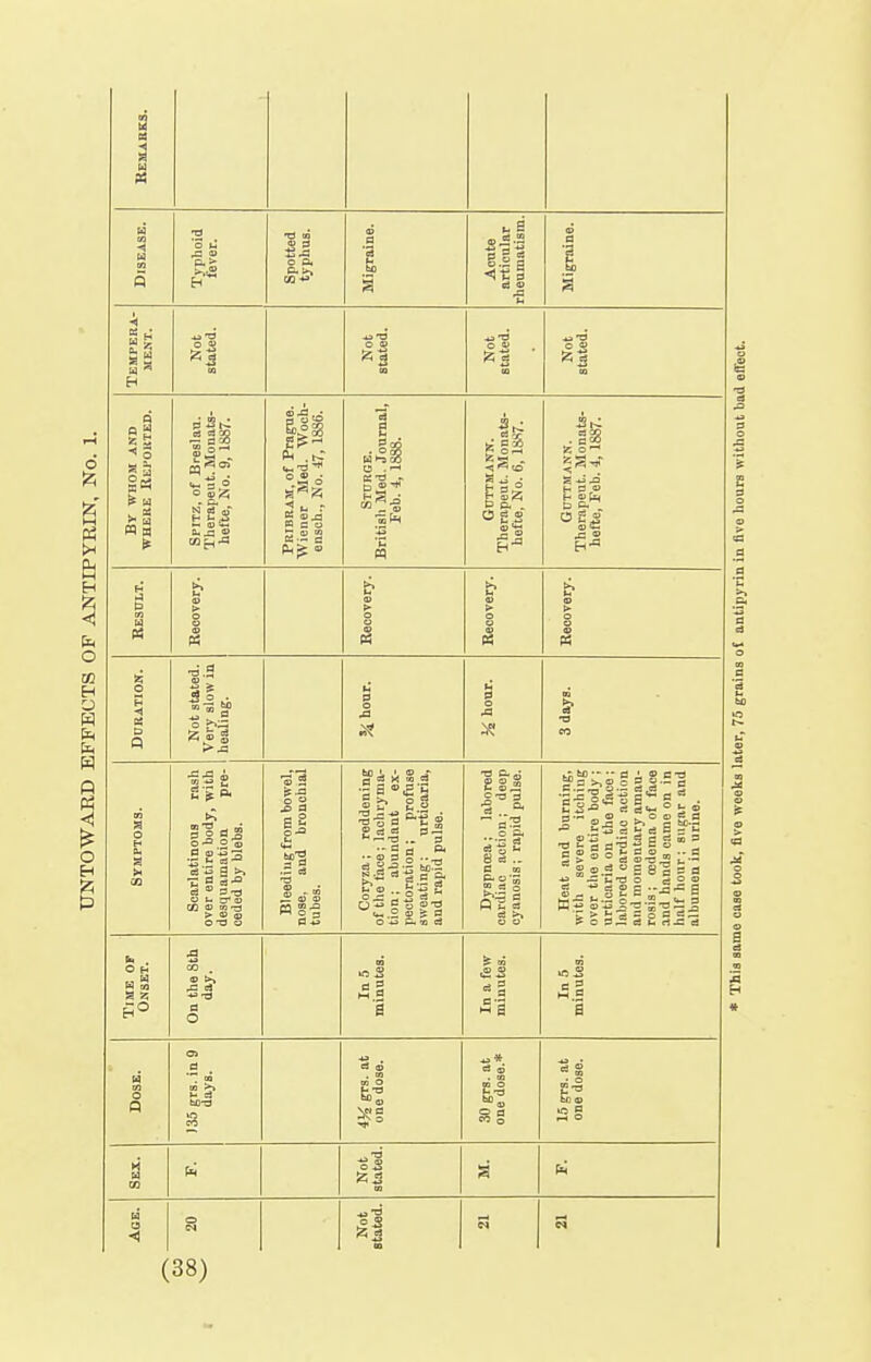 Disease. Typhoid fever. Spotted typhus. Migraine. Acute articular rheumatism. Migraine. ■li ?K «B M  ta°d Not Not stated. i Not stated. J gg ■< 3 g« ^ w 1. « Spitz, of Breslau. Therapeut. Monats- hefte. No. 9, 1887. Pribram, of Prague. Wiener Med. Woch- ensch.. No. 47, 1886. E • 0 35 M -^ ^ w a « • sgg ii>: ^ .a H P « 0 H s 5 b b ID ?ery. « rery. m > O 0 > 0 0 U » o (D M u 0 h o H ■< « b Q 5 o - o > ja g 0 0 .a 3 days. Symptoms. Scarlatinous rash over entire body, with desquamation pre- ceded by blebs. Bleediug from bowel, nose, and bronchial tubes. Coryza; reddening of the face; lachryma- tion; abundant ex- pectoration ; profuse sweating: urticaria, and rapid pulse. Dyspncea: labored cardiac action; deep cyanosis; rapid pulse. Heat and burning, with severe itchiug over the entire body; urticaria on the face; labored cardiac .action and momentary amau- rosis ; oedema of face and hands came on in half hour ; sugar and albumen in urine. Time op Onset. On the Sth day. In 5 minutes. In a few minutes. In 5 minutes. 3. a aJ Dose 2 ^ lO CO oj 0 SOgrs. one doE i CQ Not stated. Age. o Not stated. C4