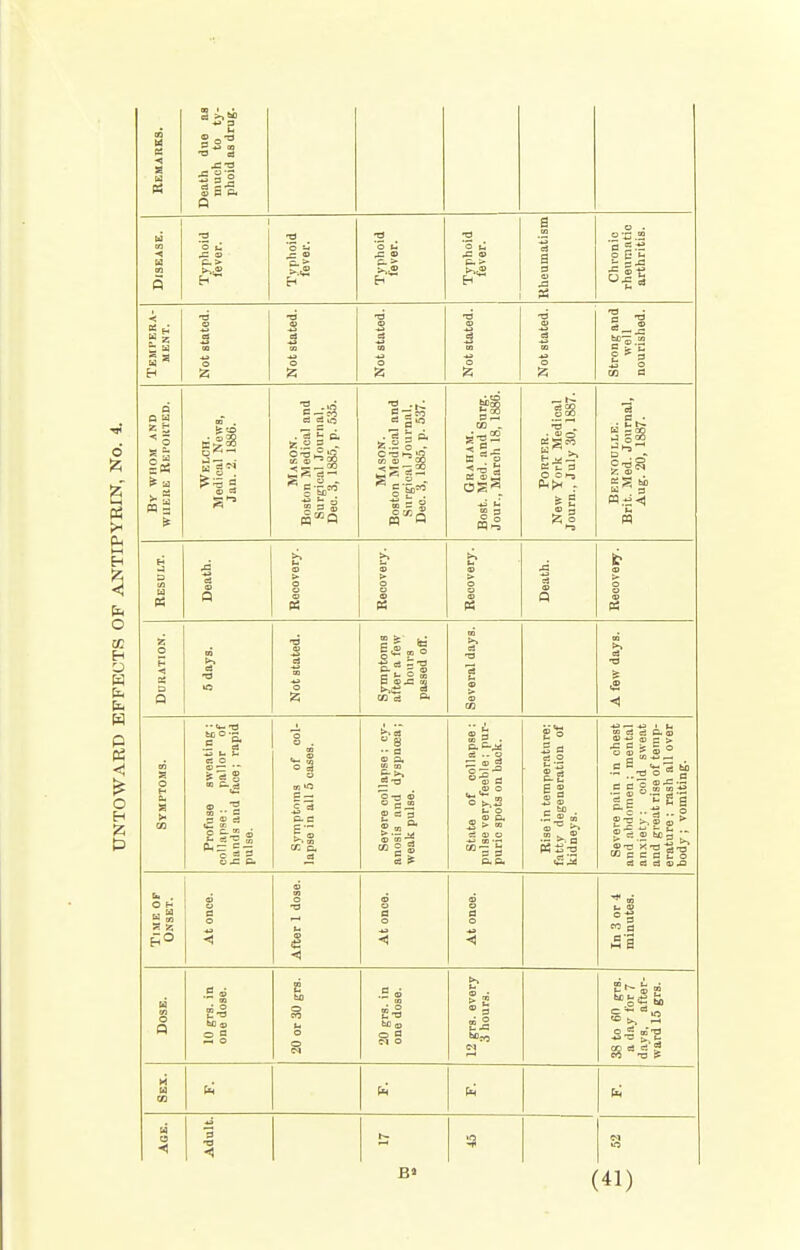 Disease. Typhoid fever. Typhoid fever. Typhoid fever. Typhoid fever. Uheumatism Chronic rheumatic arthritis. Tempera- ment. Not stated. Not stated. Not stated. Not stated. Not stated. Strong and well nourished. a a a u mi Welch. Medical News, Jan. 2, 1886. Mason. Boston Medical and Surgical Journal. Deo. 3, 1885, p. 535. Mason. Boston Medical and Surgical Journal, Dec. 3,1885, p. 537. US'*. Porter. New York Medioal Journ.. July 30. 1887. Bernoulle. Brit. Med. Journal, Aug. 20, 1887. Result. Death. Recovery. Recovery. Recovery. Death. i ? o u <p tf DOBATION. 5 days. Not stated. Symptoms after a few hours passed off. Several days. A few days. Symptoms. Profuse sweating: collapse; pallor of hands and face ; rapid pulse. Symptoms of col- lapse in all 5 cases. Severe collapse: cy- anosis and dyspnoea; weak pulse. State of collapse: pulse very feeble: pur- puric spots on back. Rise in temperature; fatty degeneration of kidneys. Severe pain in chest and abdomen: mental an.xiety: cold sweat and great rise of temp- erature : rash alt over body; vomiting. Time of Onset. At once. After 1 dose. At once. At once. In 3 or 4 minutes. Dose. 10 grs. in one dose. 20 or 30 grs. 20 grs. in one dose. 12 grs. every 3 hours. 38 to 60 grs. a day for 7 days, after- ward 15 grs. M U CO fa fa Age. Adult. w