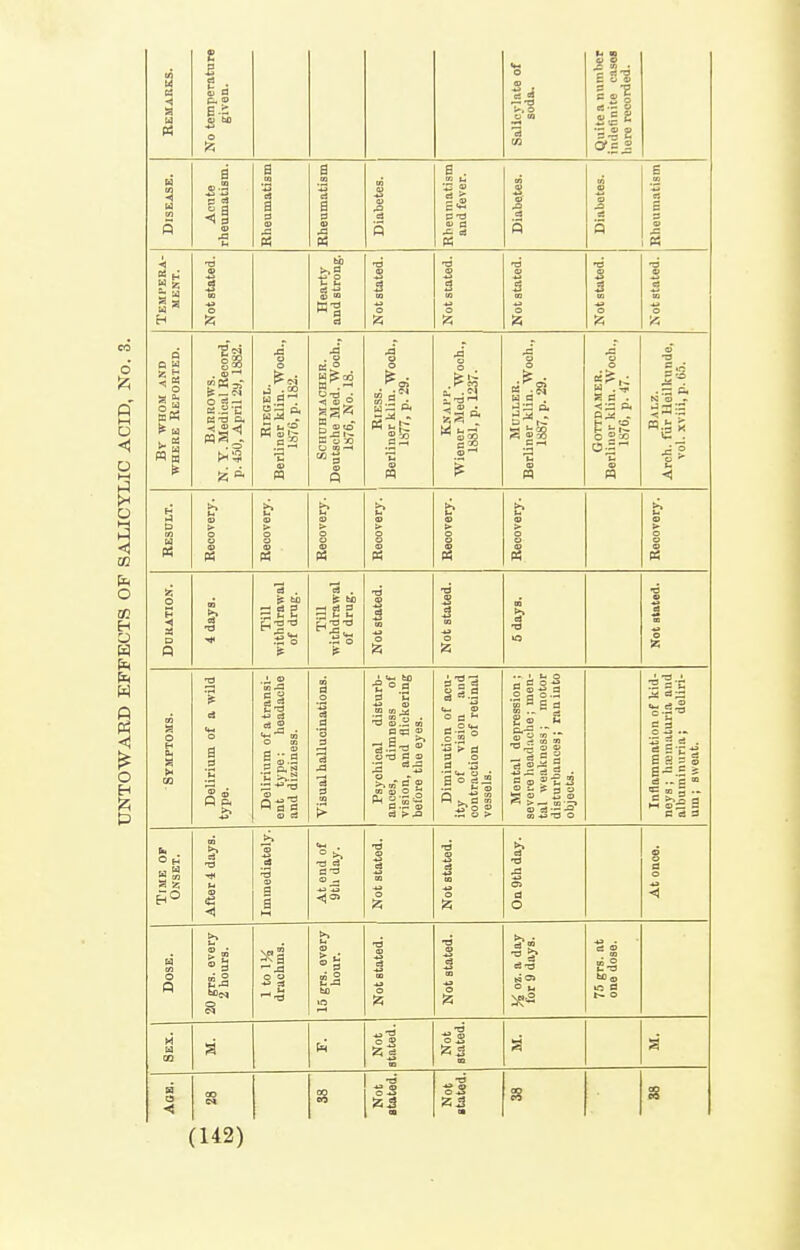 p' M o < o o H O 1^ W o Remarks. No temperature given. Salicylate of soda. %4 B E EJ « = si * e g <u ° C Disease. Acnte rheumatism. i Rheumatism Rheumatism Diabetes. 0 . » ^£ c p -a S ■§ 3 Diabetes. Rheumatien p£ g« H Not stated. Hearty and strong. Not stated. Not stated. Not stated. Not stated. « d CO o 'A By whom and WHERE Reported. , Barrows. N. Y. Medical Record, p. 450, April 29, 1882. Riegel. Berliner klin. Woch., 1876, p. 182. ji , o m .-' D-a ■ a) o ElESS. Berliner klin. Woch., 1S77, p. 29. o Berliner klin. Woch., 1887, p. 29. o o w .1; s a . P. Qj; . OS* O -a • ft N (D - •=? 1.1 & n Recovery. Recovery. Recovery. Recovery. ' Recovery. Recovery. Recovery. O % a o P CO & Till withdrawal of drug. 1 TiU ■withdrawal of drug. Not stated. Not stated. 6 days. Not skated. Symptoms. Delirium of a wild type. Delirium of a transi- ent type: headache and dizziness. 1 Visual hallucinatioiiB. Psychical disturb- ances, dimness of vision, and flickering before the eyes. Diminution of acu- ity of vision aud contraction of retinal vessels. Mental depression; severe headiiche; men- tal weakness; motor disturbances; ran into objects. Inflammation of kid-, neys; ha)inaturia and albuminuria; deliri- um ; sweat. Time of Onset. After 4 days. Immediately. ° i °5 Not stated. Not stated. Oa 9th day. At once. Dose. 20 grs. every 2 hours. — ja 15 grs. every hour. Not stated. Not stated. o u 75 grs. at one dose. « Not stated. Not stated. < 00 C4 00 Not stated. za m