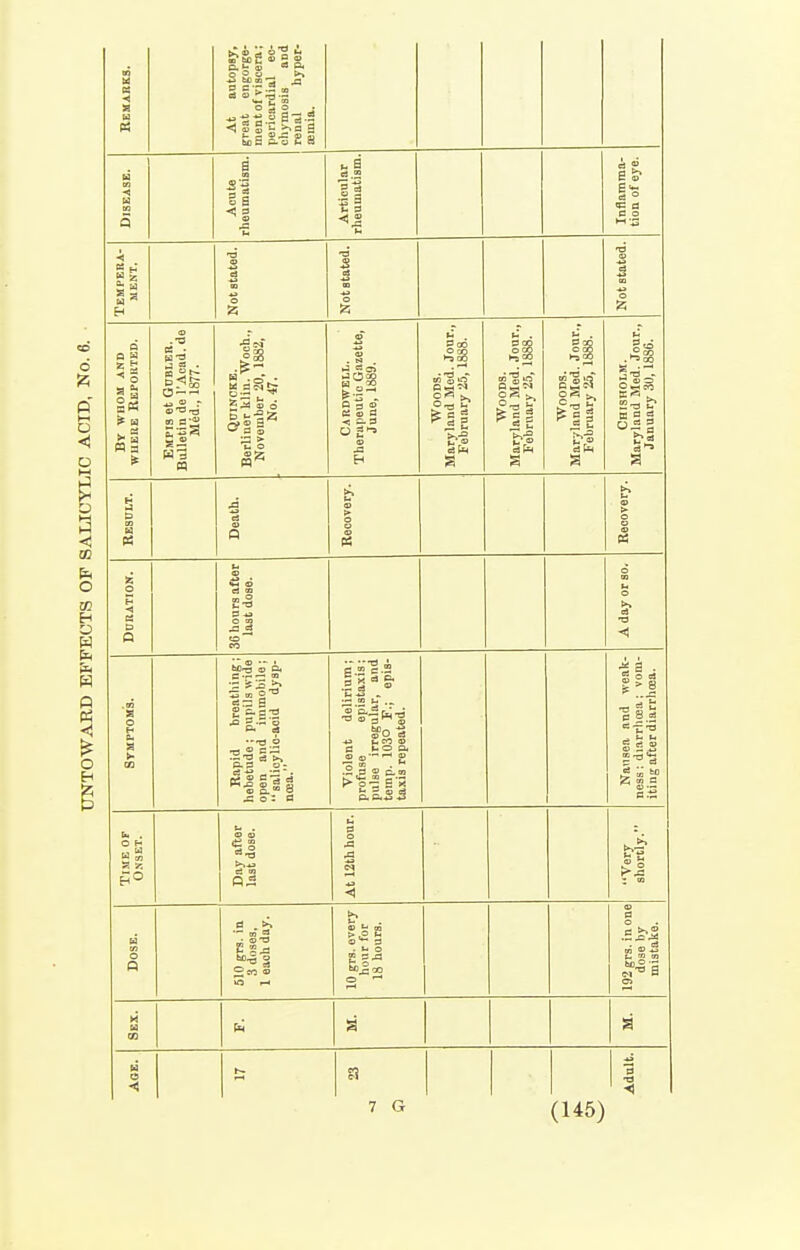 Disease. Acute rheumatism. Artieular rheumatism. Inflamma- tion of eye. Tempera- ment. Not stated. Not stated. Not stated. d z = ^ W a Empis et Gubler. Bulletin do I'Acad. de Med., 1877. Quincke. Berliner kliu. Woch., November 20, 1882. No. 47. Cardwell. Therapeutic Gazette, June, 1889. Woods, Maryland Med. Jour., February 25,1888. Woods. Maryland Med. Jour., February 25, 1888. Woods. Maryland Med. Jour., February 25, 1888. Chisholm. Maryland Med. Jour., January 30,18S6. Result. a Recovery. Recovery. as o < a a Q 36 hours after last dose. A day or so. o H » Rapid breatliing; liebetude; pupils wide open and immobile; salioylio-aoid dysp- noea. Violent delirium; profuse epistaxis: pulse irregular, and temp. 103O F.; epis- taxis repeated. Nansea and weak- ness : diarrhoea: vom- iting after diarrhoja. Time of Onset. Day after last dose. At 12th hour. Very shortly. u en O 0 . 0 ■5 § 10 grs. every hour for 18 hours. 192 grs. in one dose by mistake. u CO S H