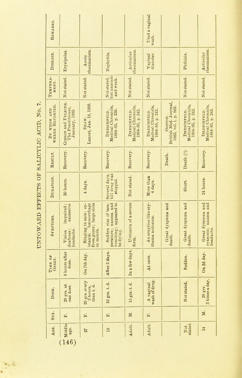 wash. By whom and WHERE Reported. Gibson and Felkier. Tlie Practitioner, January, 1889. Sbaw. Lancet, Jan. 18,1889. Dreschfeld. Medical Chronicle, 1884-85, p. 238. Dreschfeld. Medical Chronicle, 1884-^, p. 242. Dreschfeld. Medical Chronicle, 1884-85, p. 242. Ogston. British Med. Journal, 1883, vol.i, p. 869.  £ .-■ £51 Dreschfeld. Medical Chronicle, 1884-85. p. 243. headache. in mouth. be dying. form. death. death. headache. Time of Onset. 8 hours after dose. s- •a ja a O to s- < la a few days. At once. Sudden. On 3d day. Dose. 20 grs. at one dose. 20 grs. every 3 hours, then t. d. •a m o E A vaginal wash of drug. Not stated. if be (B si U Ph s age. Middle age. 00 r-t Adult. Adult. Not stated.