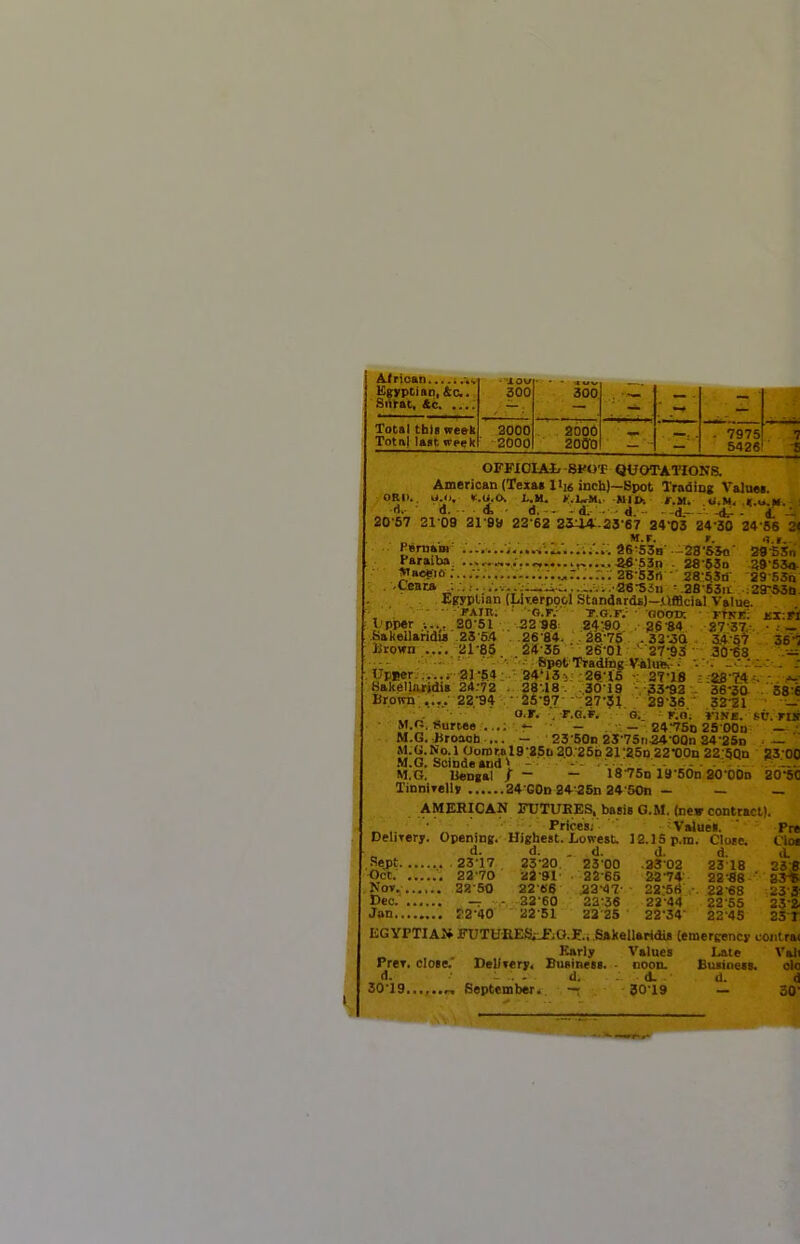 Siitat, 4c -■•low Total tbig ntek Totnl Ia«t week 3000 ■ 2000 aooo 20ff0 . 7975 5426 7 S OFFlOIAi BfOT QUOTATIONS. American (Texas Xii6 inch)—Spot Trnding Valuet. ORIl. U.o, ie.O.O. I..H. y.lM,. .MII>. ».M. U.M, .(.«.« rt.- d. - A • d, ■- - dl- - • d. ■ -d.--- .tt-- i 20-87 2109 ai'Sa 23'6a 2Sa4;.23-67 a4'03 24 30 24-55 t 28'SSo' 28-63D 28:53n .aB-S3ii: t'PP«r 1... SO'51 Sskellaridu .23 5.4 Jjtown .... 2l'85 Upper ....i 2J'54 Kakellaridia 24:72 Brown ..... 22 ■94 M.r:. Surtee ... M.G. Kroacb 27-37.- 3.4:-5» .30-68 3a-SSn 39-530 29-5Sn ;2r63b. KX-.r't 36- „ .. . . PSroaor V.SB-SSa Paraiba, ae-53n Mae«i6.-...-;........ :...... 2B-5Srt CfiBca ,;.-.;.. .. .■ 26-Siii ... Egyptian (Llv.erpo&l StandardiJ-.Ufflcial Value. rxiR. G.r.- T.a.F.- ■ oook ftke; 22^B 24-90 . 26-84 .26-84. . 28-7$' . 33-^0 24- 36 ■ 26-01 ' 27-9S Spot Tradfng V-alue,' 34'13y 26-16 ■ 37-JB 28-.18. .30-19 ■33-92 25- 97-27-91 29-36 o.r. . r.Q.r. G. r'.d - . - 24-75D 25-OOu — 23-50n 25-75ri.24-0Qn 24-25D • — M.G.No.l Oon)r.alg-25ci20;25b21-25D2200n 22-5Qn 2.3 00 .M.G. Scindeand^ - - . . ■ -.. M.G. Uengal / - - 1875o 19-50n aO-OOn 20-50 TinniTelly 24-GOd 24 25n 24-50n - — — 36-30 32-21 rive. su. rut 38:6 AMERICAN FUTUEES. basis O.M. (new contract). Delirery. Opening. d. Kept 23-17 Oct. 22-70 .Not....... 28-50 Dec' ...... — Jon ?2-40 Prices; Highest. Lowest. Valuel. 12.15 p.m. Close, d. d. . d. 23-20. 2300 .2302 22-91 22-65 22-74 22-66 aa-47- 22'56 22-60 22-36 22-44 22-51 22 25 22-34' EGYPTIA»rUTURESUi'^O.E...6*l(ellaridis temergency contra< Karly Values Late Vah Prer. close. DeUfcry. Business. - noon. Business. cic d. .. . d. d. d. d 30-19 „ Beptember. — 3019 — 30- d. 23 18 22-«8 22-68 22-55 22-4S Pr« Clos iL 23 8 83-te. 23 3- 23-2. 23T