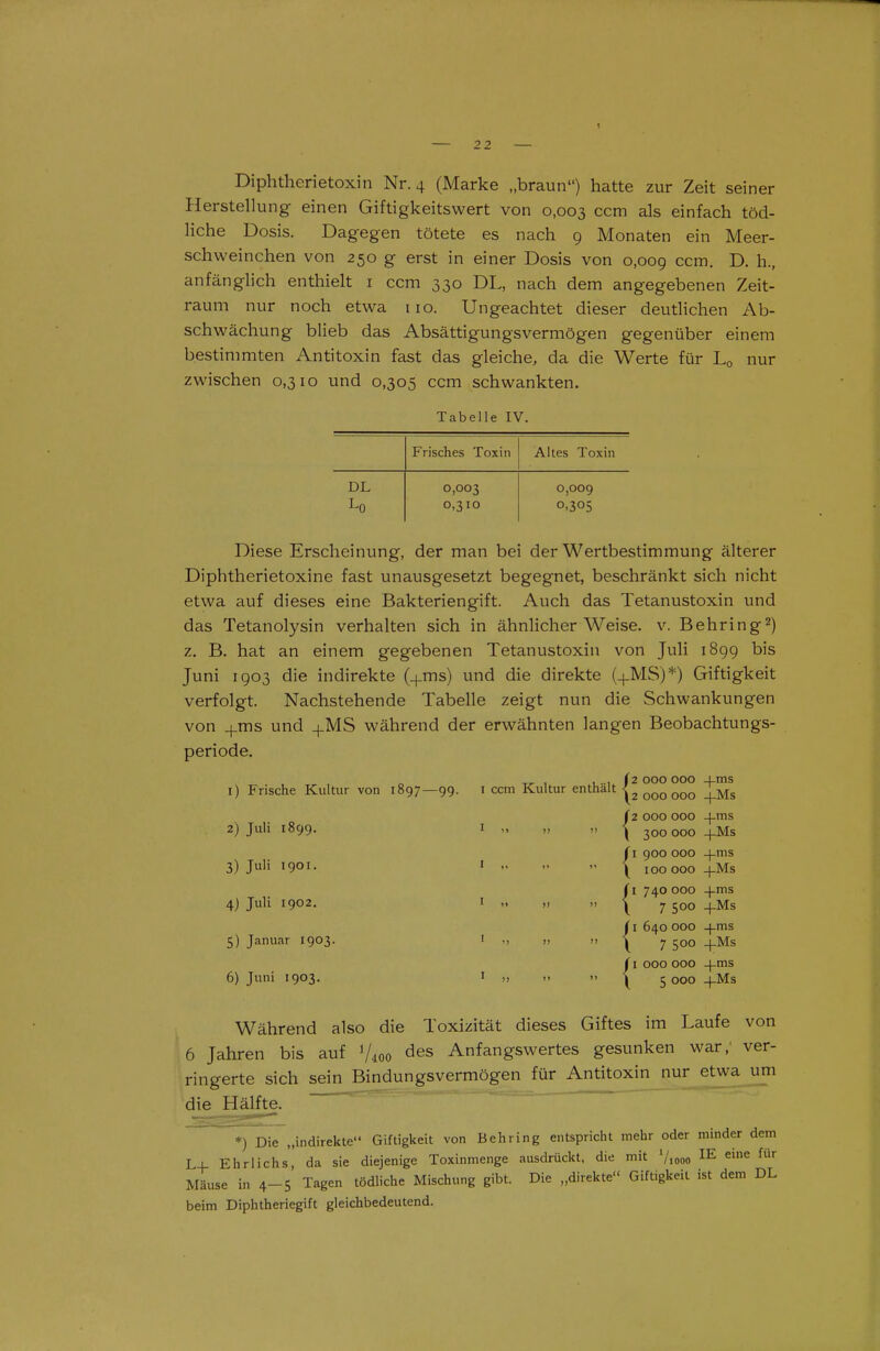 Diphtherietoxin Nr. 4 (Marke „braun) hatte zur Zeit seiner Herstellung einen Giftigkeitswert von 0,003 ccm als einfach töd- liche Dosis. Dagegen tötete es nach g Monaten ein Meer- schweinchen von 250 g erst in einer Dosis von 0,009 ccm. D. h., anfänglich enthielt i ccm 330 DL, nach dem angegebenen Zeit- raum nur noch etwa iio. Ungeachtet dieser deutlichen Ab- schwächung blieb das Absättigungsvermögen gegenüber einem bestimmten Antitoxin fast das gleiche, da die Werte für Lo nur zwischen 0,310 und 0,305 ccm schwankten. Tabelle IV. Frisches Toxin Altes Toxin DL 0,003 0,009 Lo 0,310 0.305 Diese Erscheinung, der man bei der Wertbestimmung älterer Diphtherietoxine fast unausgesetzt begegnet, beschränkt sich nicht etwa auf dieses eine Bakteriengift. Auch das Tetanustoxin und das Tetanolysin verhalten sich in ähnlicher Weise, v. Behring2) z. B. hat an einem gegebenen Tetanustoxin von Juli 1899 bis Juni 1903 die indirekte (+ms) und die direkte (+MS)*) Giftigkeit verfolgt. Nachstehende Tabelle zeigt nun die Schwankungen von ^ms und ^.MS während der erwähnten langen Beobachtungs- periode. 1) Frische Kultur von 1897—99. 2) Juli 1899. 3) Juli 1901. 4) Juli 1902. 5) Januar 1903. 6) Juni 1903. ccm Kultur enthält [2 000 000 -|-ms 1^2 000 000 -|-Ms [2 000 000 -j-ms [ 300 000 _|-Ms f I 900 000 -f-ms [ 100 000 ^Ms fi 740 000 -|-ms t 7 500 +Ms f I 640 000 -|-ms L 7 500 -I-Ms f I 000 000 +ms I 5 000 -|-Ms Während also die Toxizität dieses Giftes im Laufe von 6 Jahren bis auf Vioo «^es Anfangswertes gesunken war,' ver- ringerte sich sein Bindungsvermögen für Antitoxin nur etwa um die Hälfte. *) Die „indirekte Giftigkeit von Behring entspricht mehr oder minder dem L4. Ehrlichs, da sie diejenige Toxinmenge ausdrückt, die mit Vi000 eine für Mäuse in 4-5 Tagen tödliche Mischung gibt. Die „direkte Giftigkeil ist dem DL beim Diphtheriegift gleichbedeutend.