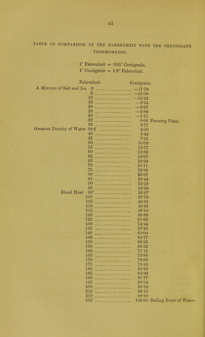 TABLE OP COMPARISON OF THE FAHEENHEIT WITH THE CENTIGRADE THERMOMETER. r Fahrenheit = -555° Centigrade. 1° Centigrade = 1-8° Fahrenheit. Fahrenheit. Centigi-ade. A Mixture of Salt and Ice 0 17-78 5 —IS'OO 10 —12-22 15 —9-44 20 —6-67 25 —3-88 30 —1-11 32 0-00 Freezing Point. 35 2-77 Greatest Density of Water 39-2 4-00 40 4-44 45 7-21 50 10-00 55 12-77 60 15-56 62 16-67 65 18-33 70 21-11 75 23-88 80 26-67 85 29-44 90 32-22 95 34-99 Blood Heat 98° 36-67 100 37-78 105 40-55 110 43-33 115 46-10 120 48-89 125 51-66 130 54-44 135 57-21 140 60-00 145 62-77 150 65-55 155 68-32 160 71-11 165 73-88 170 76-66 175 79-43 180 82-22 185 84-99 190 87-77 195 90-54 200 93-33 205 96-10 210 98-88 212 100-00 BoUing Point of Water.