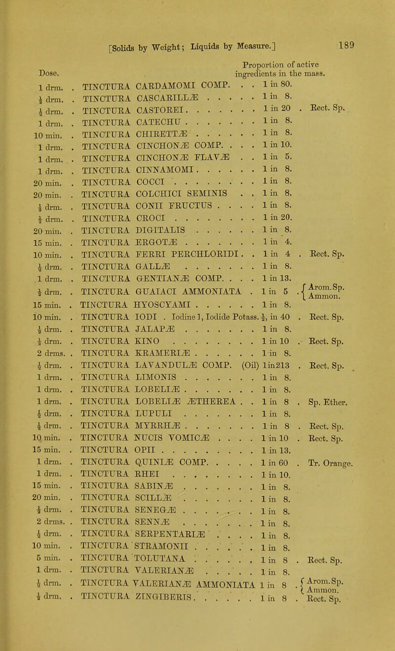 Dose. 1 drra. i drm. i drm. 1 drm. 10 mm. 1 drm. 1 drm. 1 drm. 20 min. 20 min. ■2 drm. J drm. 20 min. 15 min. 10 min. i drm. 1 drm. i drm. 15 min. 10 min. i drm. 1 drm. 2 drms. i drm. 1 drm. 1 drm. 1 drm. 4 drm. :| drm. 10 min. 15 min. 1 drm. 1 drm. 15 min. 20 min. 1 drm. 2 drms. 4 drm. 10 min. 5 min. 1 drm. i drm. i drm. [Solids by Weight; Liquids by Measure.] 189 Proportion of active ingredients in the mass, TINCTUEA CAEDAMOMI COMP. . . 1 in 80. TINCTURA CASCAEILL^ 1 in 8. TINCTUEA CASTOEEI 1 in 20 . Eect. Sp. TINCTTJRA CATECHU 1 in 8. TINCTUEA CHIEETTiE 1 in 8. TINCTUEA CINCHONiE COMP. . . . 1 in 10. TINCTUEA CINCHONiE FLAViB . . 1 in 5. TINCTUEA CINNAMOMI 1 in 8. TINCTUEA COCCI 1 in 8. TINCTUEA COLCHICI SEMINIS . . 1 in 8. TINCTUEA CONII FEUCTUS .... 1 in 8. TINCTUEA CEOCI 1 in 20. TINCTUEA DIGITALIS 1 in 8. TINCTUEA EEGOTJi] 1 in 4. TINCTUEA EEEEI PEECHLOEIDI. . 1 in 4 . Eect. Sp. TINCTUEA GALLiE 1 in 8. TINCTUEA GENTIANiE COMP. . . . 1 in 13. TINCTUEA GUAIACI AMMONIATA . 1 in 5 . | TINCTUEA HTOSCTAMI 1 in 8. TINCTUEA lODI . Iodine 1, Iodide Potass, i, in 40 . Eect. Sp. TINCTUEA JALAPS 1 in 8. TINCTUEA KINO 1 in 10 . Eect. Sp. TINCTUEA KEAMEEIiE 1 in 8. TINCTUEA LAVANDULAE COMP. (Oil) lin213 . Eect. Sp. TINCTUEA LIMONIS 1 in 8. TINCTUEA LOBELIA 1 in 8. TINCTUEA LOBELIA iETHEEEA . . 1 in 8 . Sp. Ether. TINCTUEA LUPULI 1 in 8. TINCTUEA MTEEH^ 1 in 8 . Eect. Sp. TINCTUEA NUCIS VOMICA . . . . 1 in 10 . Eect. Sp. TINCTUEA OPII linlS. TINCTUEA QUINI^ COMP 1 in 60 . Tr. Orange. TINCTUEA EHEI 1 in 10. TINCTUEA SABINE 1 in 8. TINCTUEA SCILLJB ....... 1 in 8. TINCTUEA SENEGiE 1 in 8. TINCTUEA SENNiE 1 in 8. TINCTUEA SEEPENTAEI^ ' ; . . . 1 in 8. TINCTUEA STEAMONII ...... 1 in 8. TINCTUEA TOLUTANA 1 in 8 . Eect. Sp. TINCTUEA VALEEIANiE 1 in 8. TINCTUEA VALEEIAN^ AMMONIATA 1 in 8 .f^™™-Sp- i Ammon. TINCTUEA ZINGIBEEIS 1 in 8 . Eect. Sp.