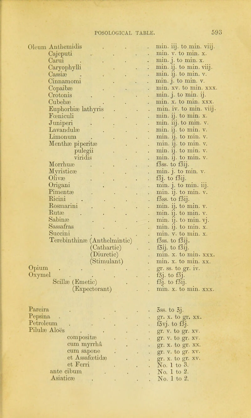 Oleum Anthemidis Cajeputi Carui Caryophylli CassiEe Cinnamomi Copaib^e Crotonis Cubebte Euphorbise lathyris Foeniculi Juniperi Lavandulce Limonum Menthse piperitte piilegii viridis Morrhuse Myristicas Olivae Origani Pimentse Ricini Rosmarini Rutse Sabinse Sassafras Succini Terebinthinae (ABthebnintic) (Cathartic) (Diuretic) (Stimulant) Opium .... Oxymel Scillse (Emetic) (Expectorant) min. iij. to min. viij. min. V. to min. x. min. j. to min. x. min. ij. to min. viij. min. ij. to min. v. min. j. to min. v. min. XV. to min. xxx. min. j. to min. ij. min. X. to min. xxx. min. iv. to min. viij. min. ij. to min. x. min. iij. to min. v. min. ij. to min. v. min. ij. to min. v. min. ij. to min. v. min. ij. to min. v. min. ij. to min. v. {Ess. to fSij. min. j. to min. v. f§j. to f^ij. min. j. to min. iij. min. ij. to min. v. fSss. to f^ij. min. ij. to min. v. min. ij. to min. v. min. ij. to min. vj. min. ij. to min. x. min. V. to min. x. f§ss. to fSij. fSij. to faij. min. x. to min. xxx. min. X. to min. xx. gr. ss. to gr. iv. f3j. to f^j. fSj. to fSij. min. X. to min. xxx. Pareira Pepsina Petroleum Pilulae Aloes compositoR cum myrrhii cum sapone et Assafoetidae et Ferri ante cibum Asiaticaj . 3ss. to 3j. • gr. X, to gr. XX. . fSvj. to fBj. • gr. V. to gr. XV. . gr. V. to gr. XV. . gi-. X. to gr. XX. . gr. V. to gr. XV. . gr. X. to gr. XV. . . No. 1 to 3. . No. 1 to 2. . No. 1 to 2.