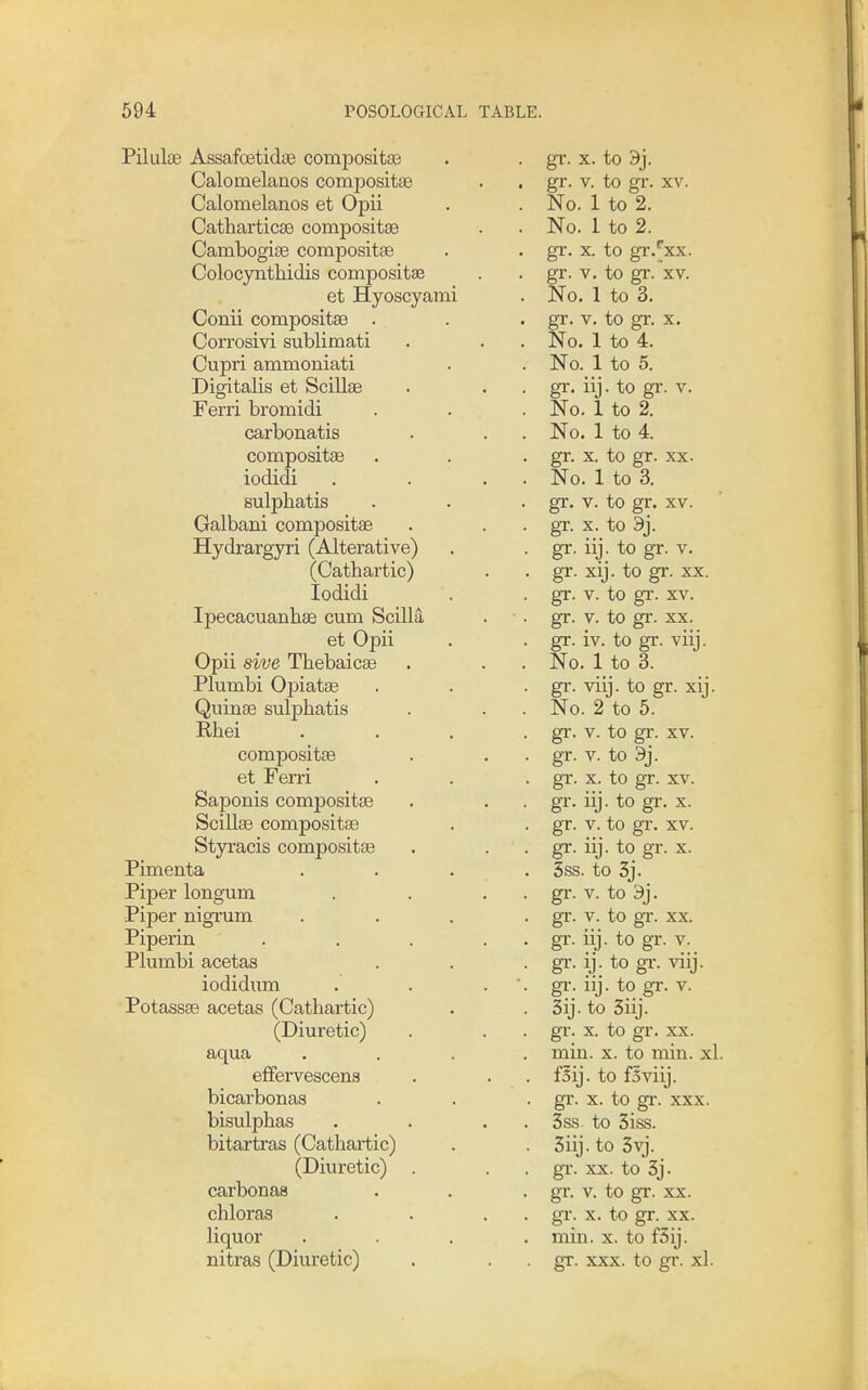 Pilulae Assafoetidoe compositas Calomelanos compositse Calomelanos et Opii Catharticse compositae Cambogiae compositse Colocyntliidis coinposita3 et Hyoscyami Conii composit36 . Corrosivi sublimati Cupri ammoniati Digitalis et Scillae Ferri bromidi carbonatis compositse iodidi sulphatis Galbani compositae Hydrargyri (Alterative) (Cathartic) Iodidi Ipecacuanhas cum SciUa et Opii Opii sive Thebaicse Plumbi Opiatse Quinse sulphatis Rhei compositae et Ferri Saponis compositse Scillse compositse Styracis compositse Pimenta Piper longum Piper nigrum Piperin Plumbi acetas iodidum Potasses acetas (Cathartic) (Diuretic) aqua efPervescens bicarbonas bisulphas bitartras (Cathartic) (Diuretic) carbonas chloras liquor nitras (Diuretic) gr. X. to 3j. gr. V. to gr. XV. No. 1 to 2. No. 1 to 2. gr. X. to grSxx. gr. V, to gr. XV. No. 1 to 3. gr. V. to gr. X. No. 1 to 4. No. 1 to 5. gr. iij. to gr. v. No. 1 to 2. No. 1 to 4. gr. X. to gr. XX. No. 1 to 3. gr. v. to gr. XV. gr. X. to 9j. gr. iij. to gr. v. gr. xij. to gr. xx. gr. V. to gr. XV. gr. V. to gr. XX. gr. iv. to gr. viij. No. 1 to 3. gr. viij. to gr. xij. No. 2 to 5. gr. V. to gr. XV. gr. V. to 9j. gr. X. to gr. XV. gr. iij. to gr. x. gr. V. to gr. XV. gr. iij. to gr. x. 5ss. to 3j. gr. V. to 3j. gr. V. to gr. XX. gr. iij. to gr. v. gr. ij. to gv. viij. gr. iij. to gr. v. 3ij. to 3iij. gr. X. to gr. XX. min. X. to min. xl. f5ij. to Oviij. gr. X. to gr. XXX. 3ss. to 3iss. 3iij. to 3vi. gr. XX. to 3j. gr. V. to gr. XX. gr. X. to gr. XX. min. X. to f5ij. gr. XXX. to gr. xl.