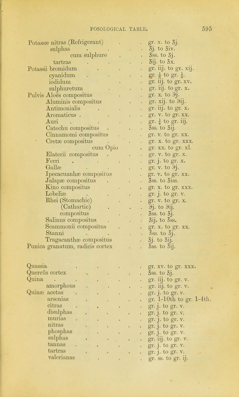 Potassa3 nitras (Eefrigeraut) sulphas cum sulphure tartras Potassii bromidum cyanidum iodidum sulphuretum Pulvis Aloes compositus Aluminis compositus Antimonialis Aromaticus . Auri Catechu compositus Cinnamomi compositus Cretae compositus cum Opio Elaterii compositus Ferri Gallse IpecacuanhfE compositus Jalapse compositus Kino compositus Lobelias Rhei (Stomachic) (Cathartic) compositus Sahmis compositus Scammonii compositus Stanni Tragacanthse comj)ositus Punica granatum, radicis cortex Quassia Querctis cortex Quina amorphous Quinse acetas arsenias citras disulphas murias nitras phosphas sulphas tannas tartras valerianas gi;. X. to 3j. 3j. to 3iv. 3ss. to 3j. 3ij. to 3x. gr. iij. to gr. xij. gr. _^ to gr. i gr. iij. to gr. xv. gr. iij. to gT. X. gr. X. to 3j. gr. xij. to 9ij. gr. iij. to gr. x. gr. V. to gr. XX. gr. i to gr. iij. 3ss. to 3ij. gr. V. to gr. XX. gr. X. to gr. XXX. gT. XX. to gr. xl. gr. V. to gr. X. gr. j. to gi;. X. gr. V. to 9j. gr. V. to gr. XX. 3ss. to 3iss. gr. X. to gr. XXX. gr. j. to gr. V. gr. V. to gr. X. 9j. to 3ij. 3ss. to 3j. 3ij. to §ss. gr. X. to gr. XX. Ess. to §j. 3j. to 3ij. Sss. to Sij. gr. XV. to gr. XXX, 3ss. to 3j. gr. iij. to gr. v. gr. iij. to gr. v. gr. j. to gr. V. gr. 1-10th to gr. l-4th. gr. j. to gr. V. gr. j. to gr. V. gr. j. to gr. V. gi-. j. to gr. V. gr. j. to gr. V. gr. iij. to gi-. V. gr. j. to gr. V. gr. j. to gi-. V. gr. ss. to gr. ij.