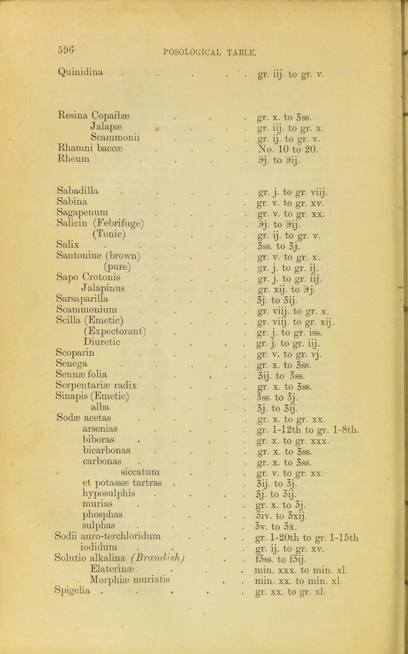 596- Quinidiua POSOLOGICAL TABLE. . gr. iij, to gr. v. Resina Copaibae Jalapse Scammonii Rhamni baccas Rheum . gr. X. to 3ss. . gr. iij. to gr. x • gr- ij- to gr. V. . No. 10 to 20. . 3j. to 9ij. Sabadilla Sabina Sagapenum Salicin (Febrifuge) (Tonic) Salix Santonine (brown) (pure) Sapo Crotonis Jalapinus Sarsaparilla Scammonium Scilla (Emetic) (Expectoi'ant) Diuretic Scoparin Senega Senna3 folia Serpeutarise radix Sinapis (Emetic) alba Sodse acetas arsenias biboras bicarbonas carbonas siccatum et potassse tartras . hyposulphis murias phospbas sulphas Sodii auro-terchloridum iodidum Solutio alkalina (Brandish) Elateriuai Moii^hiaj muriatis gr. j. to gr. viij. gT. V. to gr. XV. gr. V. to gr. XX. 3j. to 3ij. gr. ij. to gr. V. 3ss. to 3j. gr. V. to gr. X. gr. j. to gr. ij. gr. j. to gr. iij. gr. xij. to 9j. 3j. to 3ij. gr. viij. to gr. X. gr. viij. to gr. xij. gr. j. to gr. iss. gr. j. to gi-. iij. gr. v. to gr. vj. gr. X. to 3ss. 3ij. to §ss. gr. X. to 3ss. ?ss. to Sj. 3j. to 3ij. gr. X. to gi-. XX. gi-. 1-12th to gr. l-8th. gr. X. to gr. XXX. gr. X. to 3ss. gr. X. to 3ss. gr. V. to gi. XX. 3ij. to 5j. 3j. to 3ij. gr. X. to 3j. 3iv. to 3xij. 3v. to 3x. gr. l-20th to gr. 1-15th gr. ij. to gr. XV. f3ss. to f3ij. min. XXX. to min. xl. min. XX. to min. xl.