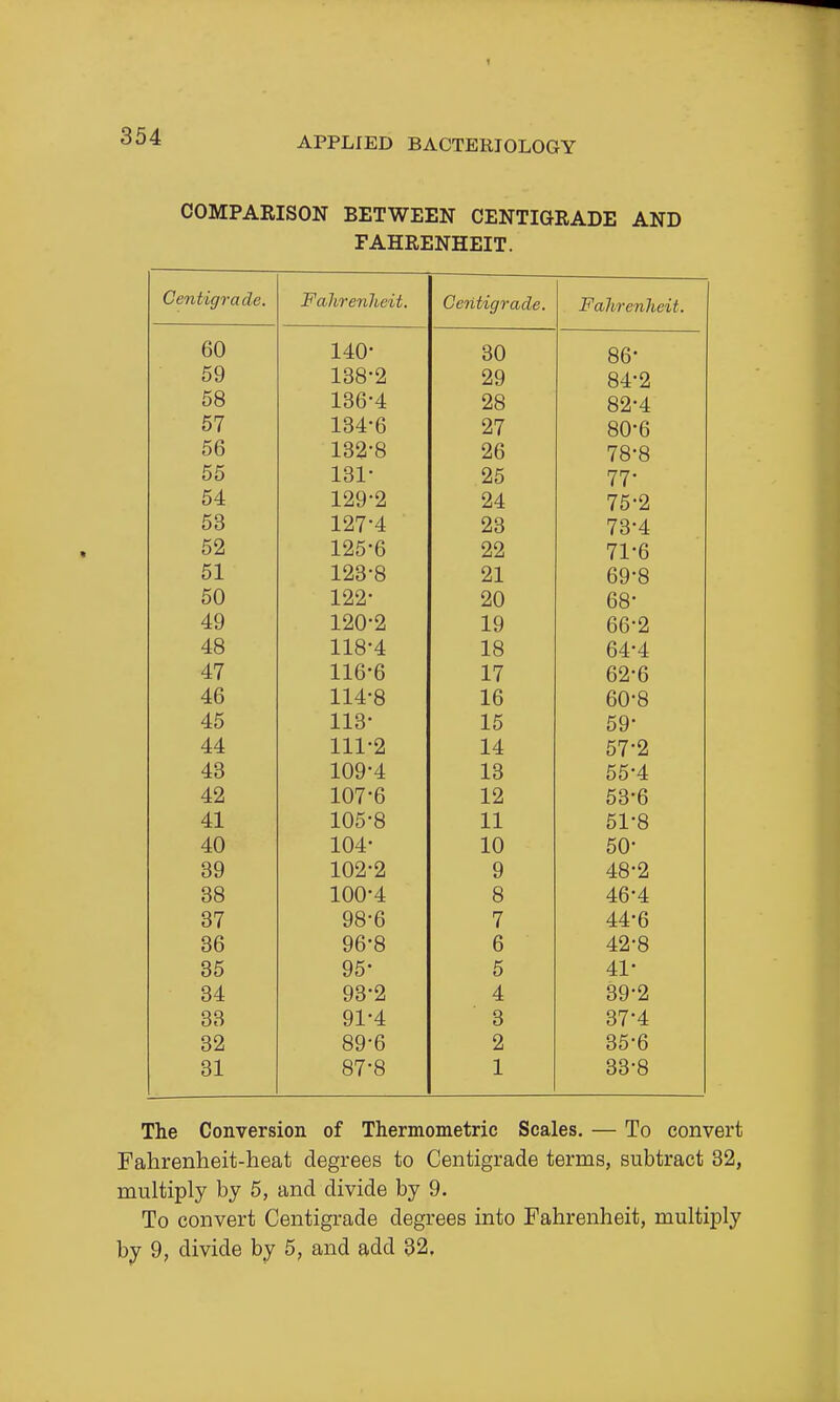 COMPARISON BETWEEN CENTIGRADE AND FAHRENHEIT. Centigrade. Fahrenheit. Centigrade. Fahrenheit. 60 140- 30 86- 59 138-2 29 84-2 58 136-4 28 82-4 57 134-6 27 80-6 56 132-8 26 78-8 55 131- 25 77- 54 129-2 24 75-2 53 127-4 23 73-4 52 125-6 22 71-6 51 123-8 21 69-8 50 122- 20 68- 49 120-2 19 66-2 48 118-4 18 64-4 47 116-6 17 62-6 46 114-8 16 60-8 45 113- 15 59- 44 111-2 14 57-2 43 109-4 13 55-4 42 107-6 12 53-6 41 105-8 11 51-8 40 104- 10 50- 39 102-2 9 48-2 38 100-4 8 46-4 37 98-6 7 44-6 36 96-8 6 42-8 35 95- 5 41- 34 93-2 4 39-2 33 91-4 3 37-4 32 89-6 2 35-6 31 87-8 1 33-8 The Conversion of Thermometric Scales. — To convert Fahrenheit-heat degrees to Centigrade terms, subtract 32, multiply by 5, and divide by 9. To convert Centigrade degrees into Fahrenheit, multiply by 9, divide by 5, and add 32,