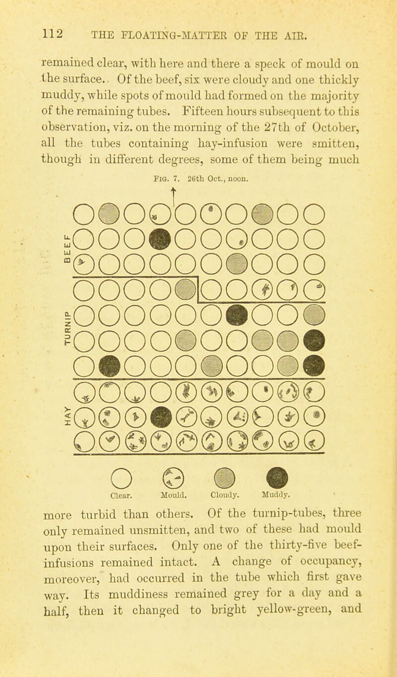 remained clear, with here and there a speck of mould on the surface. Of the beef, sis were cloudy and one thickly muddy, while spots of mould had formed on the majority of the remaining tubes. Fifteen hours subsequent to this observation, viz. on the morning of the 27th of October, all the tubes containing hay-infusion were smitten, though in different degrees, some of them being much Fig. 7. 26th Oct., noon. omodooomoo s'ooomoooooo tn(£ OOOQS1OO0OO lOOOOOO^OO o#ooo<soo 0000000(30© i<O©©#(2)©@©@0 O0©O©©OO©O O © • # Clear. Mould. Cloudy. Muddy. more turbid than others. Of the turnip-tubes, three only remained unsmitten, and two of these had mould upon their surfaces. Only one of the thirty-five beef- infusions remained intact. A change of occupancy, moreover, had occurred in the tube which first gave way. Its muddiness remained grey for a day and a half, then it changed to bright yellow-green, and