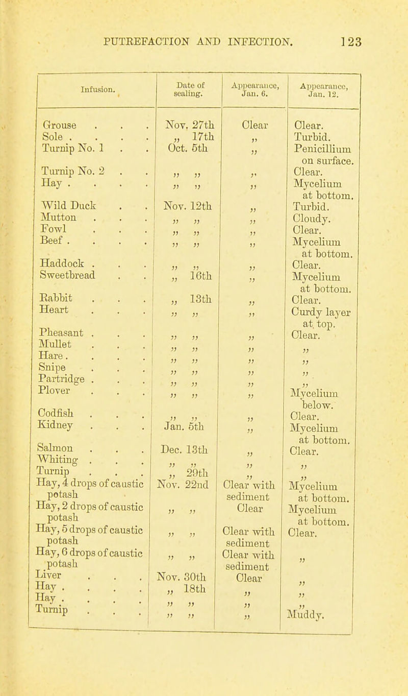 Infusion. Date of sealing. Appearance, Jan. 6. Appearance, Jan. 12. Grouse Sole . Turnip No. 1 Turnip No. 2 Hay . Wild Duck Mutton Fowl Beef . Haddock . Sweetbread Babbit Heart Pheasant Mullet Hare. Snipe Partridge Plover Codfish Kidney Salmon Whiting Turnip Hay, 4 drops of caustic potash Hay, 2 drops of caustic potash Hay, 5 drops of caustic potash Hay, 6 drops of caustic potash Liver Hay . Hay . Turnip Nov. 27th „ 17th Oct. 5th » » » 11 Nov. 12th » 11 11 11 11 11 11 11 11 11 11 II 11 n 16th 13th » n 11 11 11 11 f) 11 11 Jan. 5th Dec. 13th » V „ 29th Nov. 22ud Nov. 30th 18th >> >> i) >> Clear >! J) 11 11 11 11 11 11 11 11 11 11 11 11 Clear with sediment Clear Clear with sediment Clear with sedimeut Clear a n a Clear. Turbid. Penicillium on surface. Clear. Mycelium at bottom. Turbid. Cloudy. Clear. Mycelium at bottom. Clear. Mycelium at bottom. Clear. Curdy layer at, top. Clear. a a ii a Mycelium below. Clear. Mycelium at bottom. Clear. Mycelium at bottom. Mycelium at bottom. Clear. Muddy.