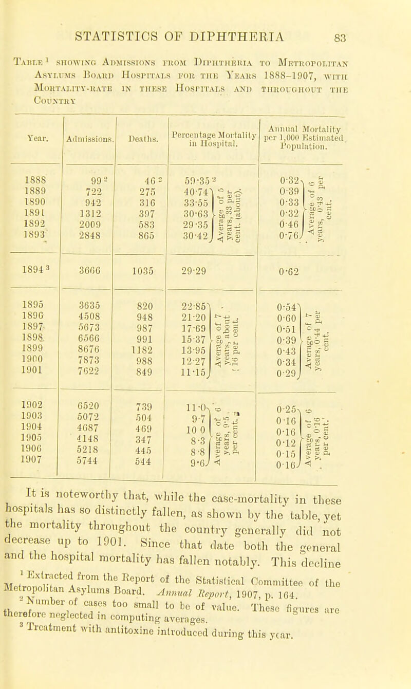 Table 1 showing Admissions from Diphtheria to Metropolitan Asylums Board Hospitals for the Years 1888-1907, w ith Mortality-rate in these Hospitals and throughout the Country Year. Admissions Peal lis. Percentage Mortality in Hospital. Annual mortality per 1,000 Estimated. Population. 188S 1889 1S90 189 L 1892 1S93 99 = 722 942 1312 2009 2848 46 2 275 316 397 583 865 59-35 40 74 33-55 30-63 29- 35 30- 42 2 ° ~s ■ &™i 032 039 0-33 0-32 6-46 0-76. \°m ■ \ o> •* +- s s N| 1894 3 3666 1035 29-29 0-62 1895 1890 1897 1S98. 1899 1900 1901 3635 4508 56/3 6566 8676 7S73 7622 820 948 987 991 1182 988 849 22-85) 21-20 17-69 15-37 13-95 12-27 11-15, ° £ £ 03 rt u g to § £ S » 0-54^ 0-60 0-51 0-39 0-43 0-34 0-29, t- £ . • too s £ »-° 0) - 1902 1903 1904 1905 1906 1907 6520 5072 4087 4148 5218 5744 739 504 469 347 445 544 11 -(k 9-7 10 0 8-3 8- 8 9- 67 CO - ■» ►SB a rt rt s- — oj ^ g p.. P< 0-25^ 0-16 0-16 0-12 0-15 oieJ ►2f t- ^ ed « It is noteworthy that, while the case-mortality in these hospitals has so distinctly fallen, as shown by the table, yet the mortality throughout the country generally did not decrease up to 1901. Since that date both the general and the hospital mortality has fallen notably. This decline 1 ExtractedI from the Eeport of the Statistical Committee of the Metropolitan Asylums Board. Annual Report, 1907, p. 164 th>J \°\TS t0° 8ma11 t0 b0 of value Thes° fig^es are therefore neglected in computing- averages 3 Treatment with antitoxino introduced during this year