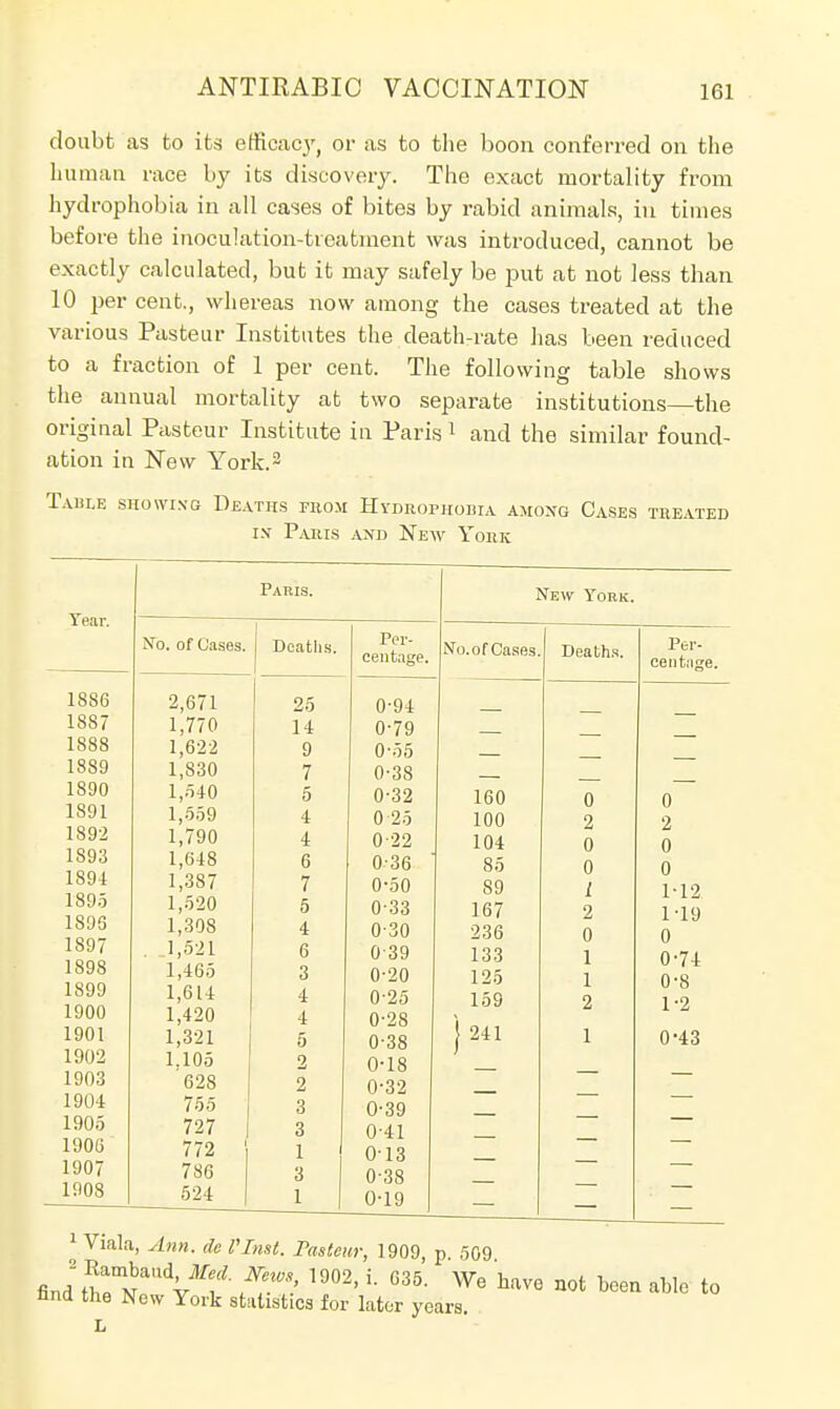 doubt as to its efficacy, or as to the boon conferred on the human race by its discovery. The exact mortality from hydrophobia in all cases of bites by rabid animals, in times before the inoculation-treatment was introduced, cannot be exactly calculated, but it may safely be put at not less than 10 per cent., whereas now among the cases treated at the various Pasteur Institutes the death-rate has been reduced to a fraction of 1 per cent. The following table shows the annual mortality at two separate institutions—the original Pasteur Institute in Paris1 and the similar found- ation in New York.2 Table showing Deaths from Hydrophobia among Cases treated in Paris and New York Year. Paris. No. of Cases. Deaths. Per- centage. 1886 2,671 25 0-94 1887 1,770 14 0-79 1888 1,622 9 0-55 1889 1,830 7 0-38 1890 1,540 5 0-32 1891 1,559 4 0 25 1892 1,790 4 0-22 1893 1,648 6 0-36 1894 1,387 7 0-50 1895 1,520 5 033 1896 1,308 4 030 1897 . 1,521 6 039 1898 1,465 3 0-20 1899 1,614 4 0-25 1900 1,420 4 0-28 1901 1,321 5 0-38 1902 1.105 2 0-18 1903 628 2 0-32 1904 755 3 0-39 1905 727 3 0-41 1906 772 1 013 1907 786 3 0-38 1908 524 1 1 0-19 1 Viala, Ann. de I'Inst. Pastern; 1909, p 509 find iTN^f ^ 19°2'1 °35- We have *ot able to nnd the New York statistics for later years.