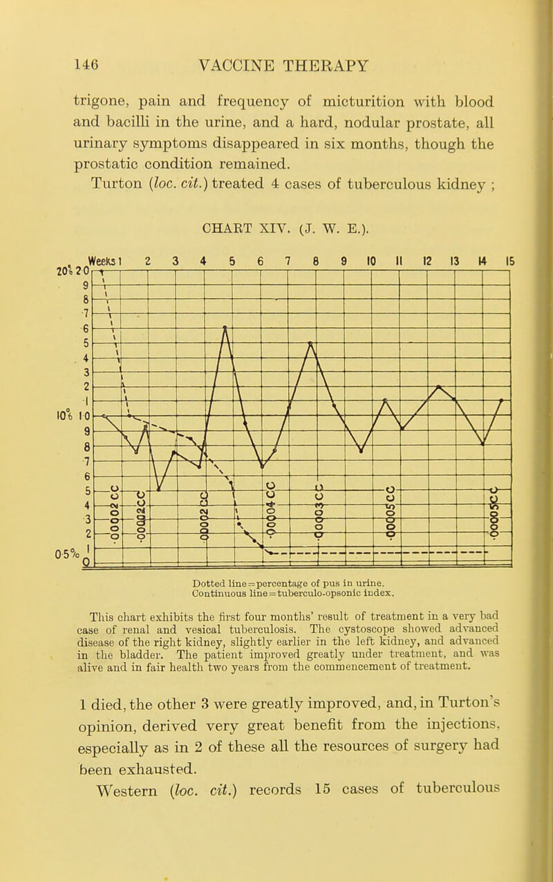 trigone, pain and frequency of micturition with blood and bacilli in the urine, and a hard, nodular prostate, all urinary symptoms disappeared in six months, though the prostatic condition remained. Turton {loc. cit.) treated 4 cases of tuberculous kidney ; CHART XIV. (J. W. E.). 204 20 9 8 ■7 6 5 . 4 3 2 I I0°6 I D 9 8 •7 6 5 4 3 2 WeeKsl 9 10 II 12 13 14 IS 05%, 1 1 1 y r ^•^f [N N* \ 1 \ !CC 1 \ 1 y o \ —o- O tS — u — o u -o— o S— 4 o -o— w o o -8- —o o o o ^ o -o— o o —cr o o —o o 1 —o- -o Dotted line-percentage of pus in urine. Continuous line = tuberculo-opsonic index. This chart exhibits the first four months' result of treatment in a very bad case of renal and vesical tuberculosis. The cystoscope showed advanced disease of the right kidney, slightly earlier in the left kidney, and advanced in the bladder. The patient improved greatly under treatment, and was alive and in fair health two years from the commencement of treatment. 1 died, the other 3 were greatly improved, and, in Turton's opinion, derived very great benefit from the injections, especially as in 2 of these all the resources of surgery had been exhausted. Western (he. cit.) records 15 cases of tuberculous