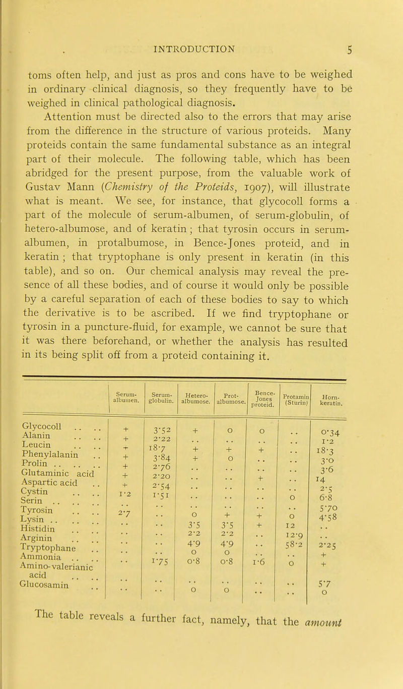 toms often help, and just as pros and cons have to be weighed in ordinary clinical diagnosis, so they frequently have to be weighed in clinical pathological diagnosis. Attention must be directed also to the errors that may arise from the difference in the structure of various proteids. Many proteids contain the same fundamental substance as an integral part of their molecule. The following table, which has been abridged for the present purpose, from the valuable work of Gustav Mann {Chemistry of the Proteids, 1907), will illustrate what is meant. We see, for instance, that glycocoU forms a part of the molecule of serum-albumen, of serum-globulin, of hetero-albumose, and of keratin; that tyrosin occurs in serum- albumen, in protalbumose, in Bence-Jones proteid, and in keratin ; that tryptophane is only present in keratin (in this table), and so on. Our chemical analysis may reveal the pre- sence of all these bodies, and of course it would only be possible by a careful separation of each of these bodies to say to which the derivative is to be ascribed. If we find tryptophane or tyrosin in a puncture-fluid, for example, we cannot be sure that it was there beforehand, or whether the analysis has resulted in its being split off from a proteid containing it. Glycocoll Alanin Leucin Phenylalanin Prolin .. Glutaminic acid Aspartic acid Cystin Serin .. Tjnrosin Lysin .. Histidin Arginin Tryptophane Ammonia .. Amino-valerianic acid Glucosamin Serum- albumen. Serum- globulin. Hetero- albumose. Prot- albumose. Bence- Jones proteid. + 3-52 + 0 + 2-22 -r 18-7 + + + 3-84 + 0 + 2-76 + 2-20 2-S4 1-2 1-51 27 0 + 3-S 3-5 2-2 2-2 0 0 17s 0-8 0-8 0 0 o + + + 1-6 Protamiii {SturinJ Horn- keratin, 1-2 18-3 yo 3-6 2-5 0 6-8 570 0 4-58 12 I 2'9 58-2 2*25 + 0 + 57 0 The table reveals a further fact, namely, that the amount